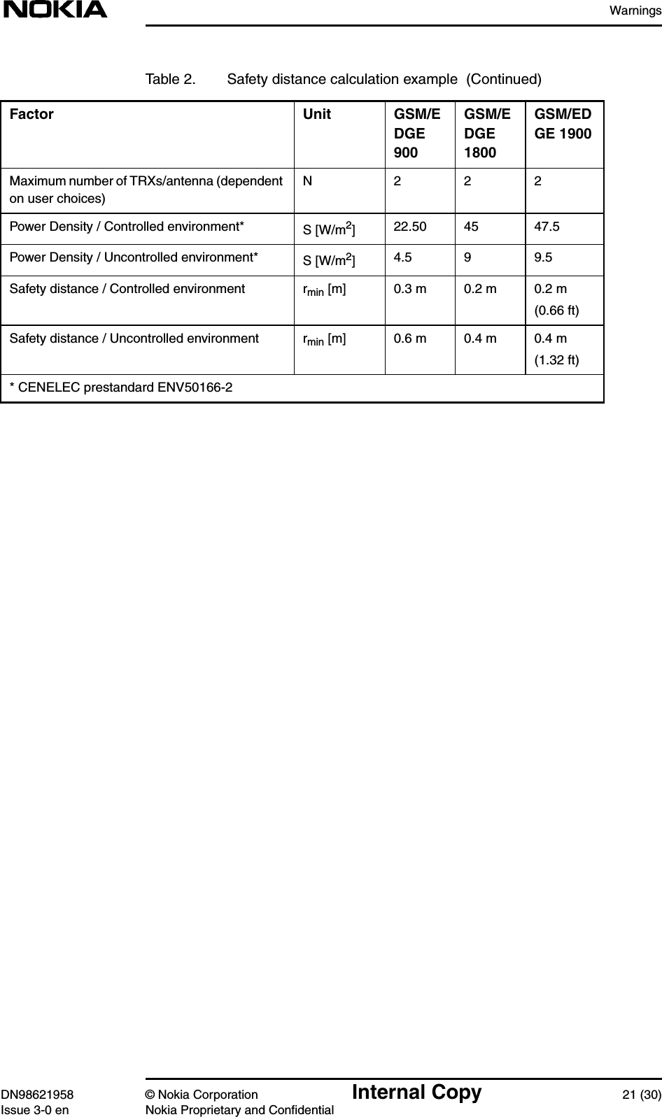 WarningsDN98621958 © Nokia Corporation Internal Copy 21 (30)Issue 3-0 en Nokia Proprietary and ConfidentialMaximum number of TRXs/antenna (dependenton user choices)N 222Power Density / Controlled environment* S [W/m2]22.50 45 47.5Power Density / Uncontrolled environment* S [W/m2]4.5 9 9.5Safety distance / Controlled environment rmin [m] 0.3 m 0.2 m 0.2 m(0.66 ft)Safety distance / Uncontrolled environment rmin [m] 0.6 m 0.4 m 0.4 m(1.32 ft)Table 2. Safety distance calculation example  (Continued)Factor Unit GSM/EDGE900GSM/EDGE1800GSM/EDGE 1900* CENELEC prestandard ENV50166-2