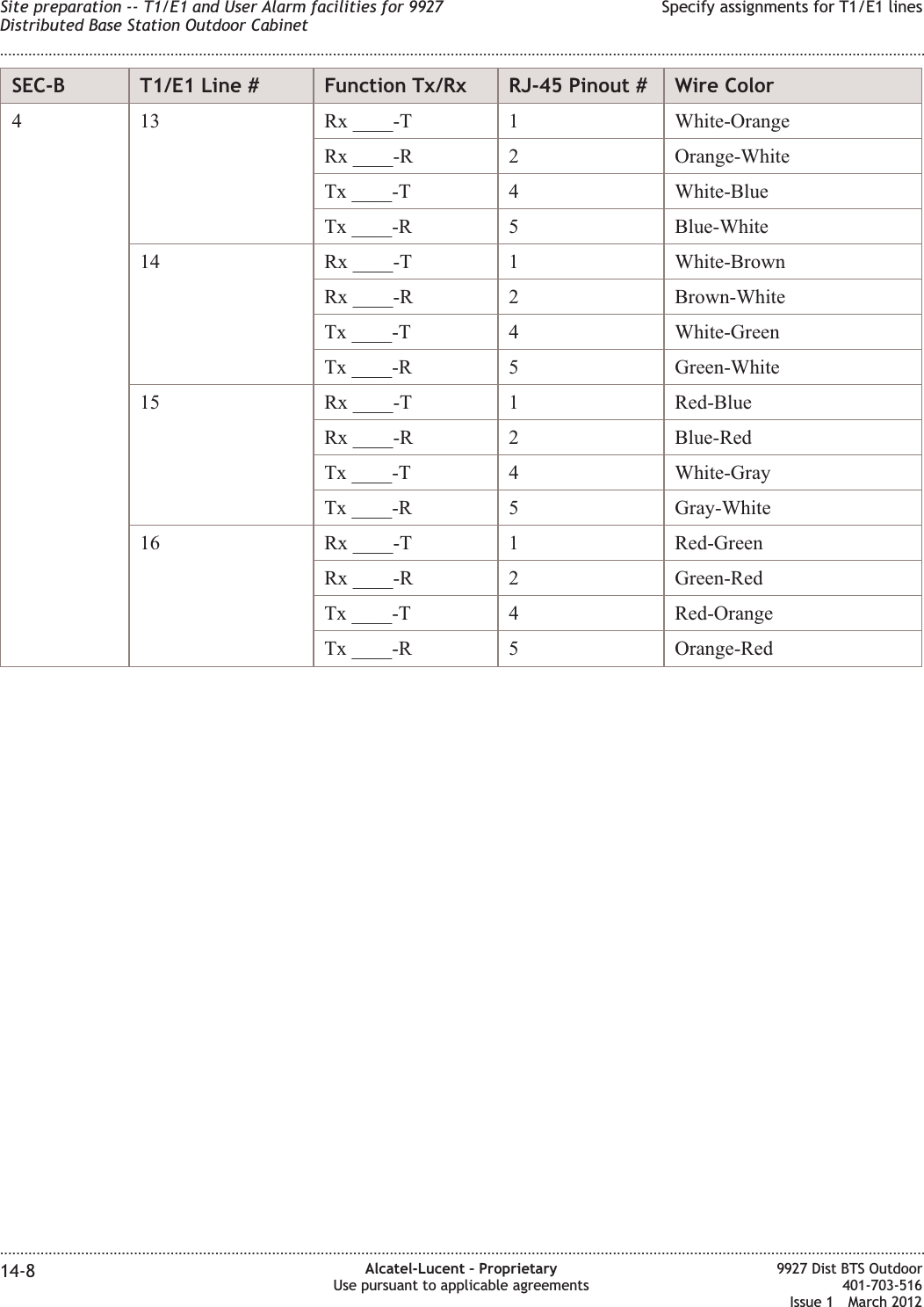 SEC-B T1/E1 Line # Function Tx/Rx RJ-45 Pinout # Wire Color4 13 Rx ____-T 1 White-OrangeRx ____-R 2 Orange-WhiteTx ____-T 4 White-BlueTx ____-R 5 Blue-White14 Rx ____-T 1 White-BrownRx ____-R 2 Brown-WhiteTx ____-T 4 White-GreenTx ____-R 5 Green-White15 Rx ____-T 1 Red-BlueRx ____-R 2 Blue-RedTx ____-T 4 White-GrayTx ____-R 5 Gray-White16 Rx ____-T 1 Red-GreenRx ____-R 2 Green-RedTx ____-T 4 Red-OrangeTx ____-R 5 Orange-RedSite preparation -- T1/E1 and User Alarm facilities for 9927Distributed Base Station Outdoor CabinetSpecify assignments for T1/E1 lines........................................................................................................................................................................................................................................................................................................................................................................................................................................................................14-8 Alcatel-Lucent – ProprietaryUse pursuant to applicable agreements9927 Dist BTS Outdoor401-703-516Issue 1 March 2012