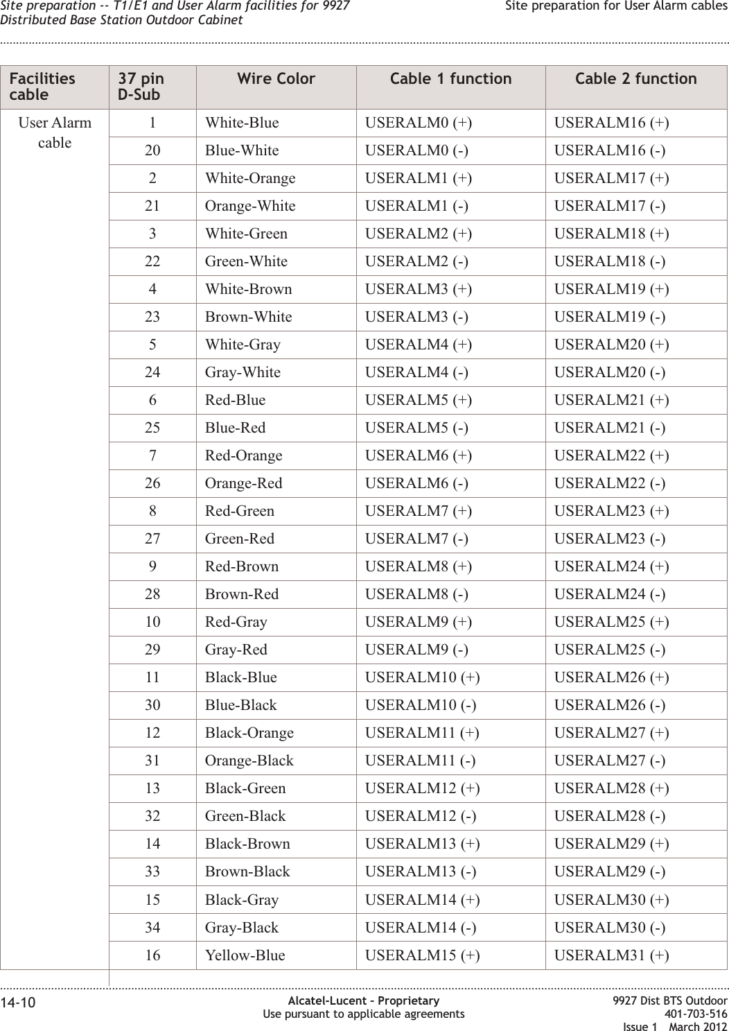 Facilitiescable37 pinD-SubWire Color Cable 1 function Cable 2 functionUser Alarmcable1 White-Blue USERALM0 (+) USERALM16 (+)20 Blue-White USERALM0 (-) USERALM16 (-)2 White-Orange USERALM1 (+) USERALM17 (+)21 Orange-White USERALM1 (-) USERALM17 (-)3 White-Green USERALM2 (+) USERALM18 (+)22 Green-White USERALM2 (-) USERALM18 (-)4 White-Brown USERALM3 (+) USERALM19 (+)23 Brown-White USERALM3 (-) USERALM19 (-)5 White-Gray USERALM4 (+) USERALM20 (+)24 Gray-White USERALM4 (-) USERALM20 (-)6 Red-Blue USERALM5 (+) USERALM21 (+)25 Blue-Red USERALM5 (-) USERALM21 (-)7 Red-Orange USERALM6 (+) USERALM22 (+)26 Orange-Red USERALM6 (-) USERALM22 (-)8 Red-Green USERALM7 (+) USERALM23 (+)27 Green-Red USERALM7 (-) USERALM23 (-)9 Red-Brown USERALM8 (+) USERALM24 (+)28 Brown-Red USERALM8 (-) USERALM24 (-)10 Red-Gray USERALM9 (+) USERALM25 (+)29 Gray-Red USERALM9 (-) USERALM25 (-)11 Black-Blue USERALM10 (+) USERALM26 (+)30 Blue-Black USERALM10 (-) USERALM26 (-)12 Black-Orange USERALM11 (+) USERALM27 (+)31 Orange-Black USERALM11 (-) USERALM27 (-)13 Black-Green USERALM12 (+) USERALM28 (+)32 Green-Black USERALM12 (-) USERALM28 (-)14 Black-Brown USERALM13 (+) USERALM29 (+)33 Brown-Black USERALM13 (-) USERALM29 (-)15 Black-Gray USERALM14 (+) USERALM30 (+)34 Gray-Black USERALM14 (-) USERALM30 (-)16 Yellow-Blue USERALM15 (+) USERALM31 (+)Site preparation -- T1/E1 and User Alarm facilities for 9927Distributed Base Station Outdoor CabinetSite preparation for User Alarm cables........................................................................................................................................................................................................................................................................................................................................................................................................................................................................14-10 Alcatel-Lucent – ProprietaryUse pursuant to applicable agreements9927 Dist BTS Outdoor401-703-516Issue 1 March 2012