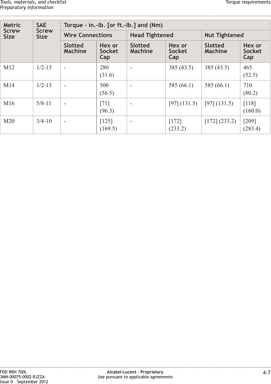 MetricScrewSizeSAEScrewSizeTorque - in.-lb. [or ft.-lb.] and (Nm)Wire Connections Head Tightened Nut TightenedSlottedMachineHex orSocketCapSlottedMachineHex orSocketCapSlottedMachineHex orSocketCapM12 1/2-13 - 280(31.6)- 385 (43.5) 385 (43.5) 465(52.5)M14 1/2-13 - 500(56.5)- 585 (66.1) 585 (66.1) 710(80.2)M16 5/8-11 - [71](96.3)- [97] (131.5) [97] (131.5) [118](160.0)M20 3/4-10 - [125](169.5)- [172](233.2)[172] (233.2) [209](283.4)Tools, materials, and checklistPreparatory informationTorque requirements........................................................................................................................................................................................................................................................................................................................................................................................................................................................................FDD RRH 700L3MN-00075-0002-RJZZAIssue 0 September 2012Alcatel-Lucent – ProprietaryUse pursuant to applicable agreements 4-7