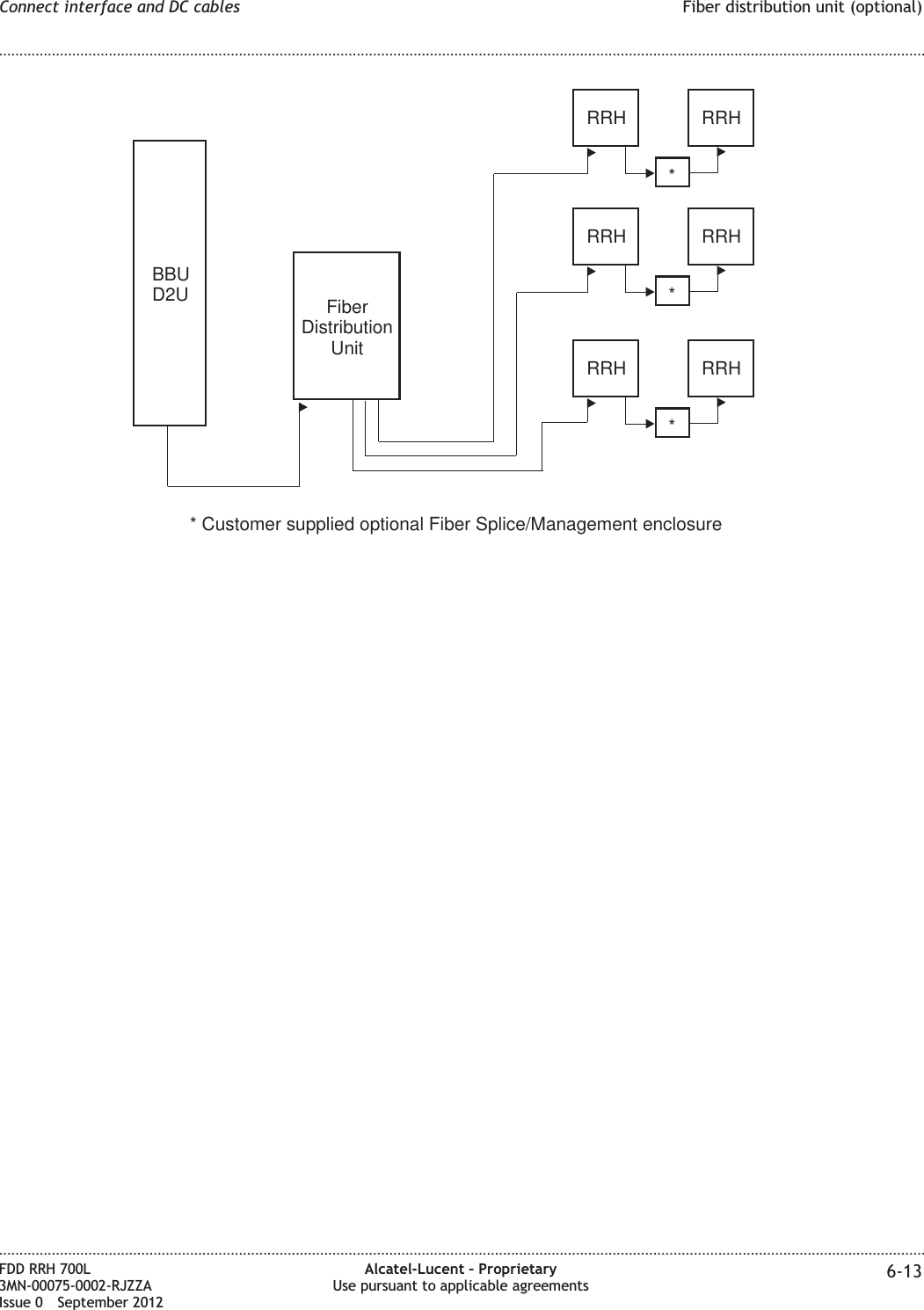 BBUD2URRH RRH*RRH RRH*RRH RRH*FiberDistributionUnit* Customer supplied optional Fiber Splice/Management enclosureConnect interface and DC cables Fiber distribution unit (optional)........................................................................................................................................................................................................................................................................................................................................................................................................................................................................FDD RRH 700L3MN-00075-0002-RJZZAIssue 0 September 2012Alcatel-Lucent – ProprietaryUse pursuant to applicable agreements 6-13