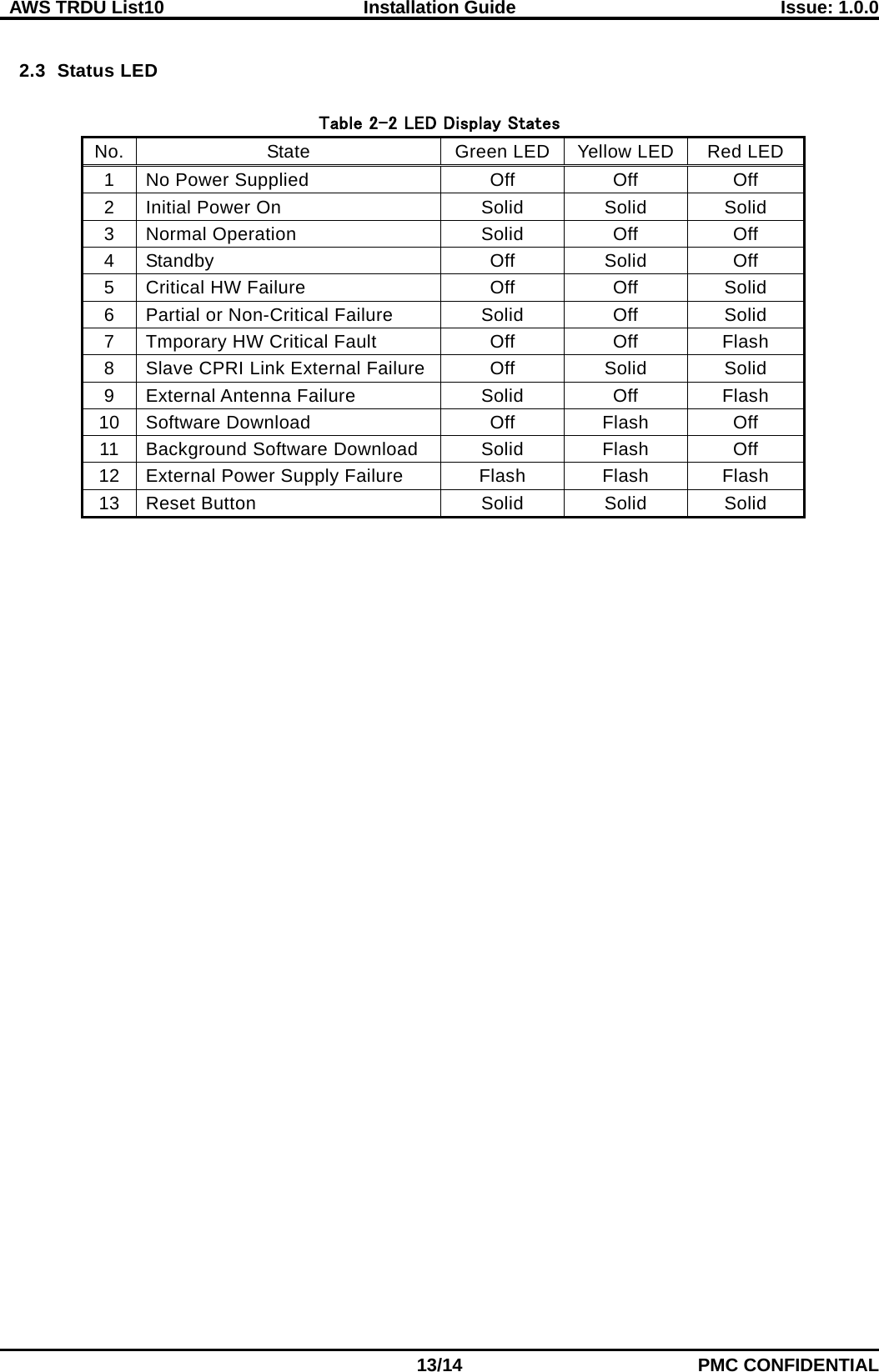  AWS TRDU List10  Installation Guide Issue: 1.0.0    13/14 PMC CONFIDENTIAL  2.3  Status LED  Table 2-2 LED Display States No. State Green LED Yellow LED Red LED 1 No Power Supplied Off Off Off 2 Initial Power On Solid Solid Solid 3 Normal Operation Solid Off Off 4 Standby Off Solid Off 5 Critical HW Failure Off Off Solid 6 Partial or Non-Critical Failure Solid Off Solid 7 Tmporary HW Critical Fault Off Off Flash 8 Slave CPRI Link External Failure Off Solid Solid 9 External Antenna Failure Solid Off Flash 10 Software Download Off Flash Off 11 Background Software Download Solid Flash Off 12 External Power Supply Failure Flash Flash Flash 13 Reset Button Solid Solid Solid    