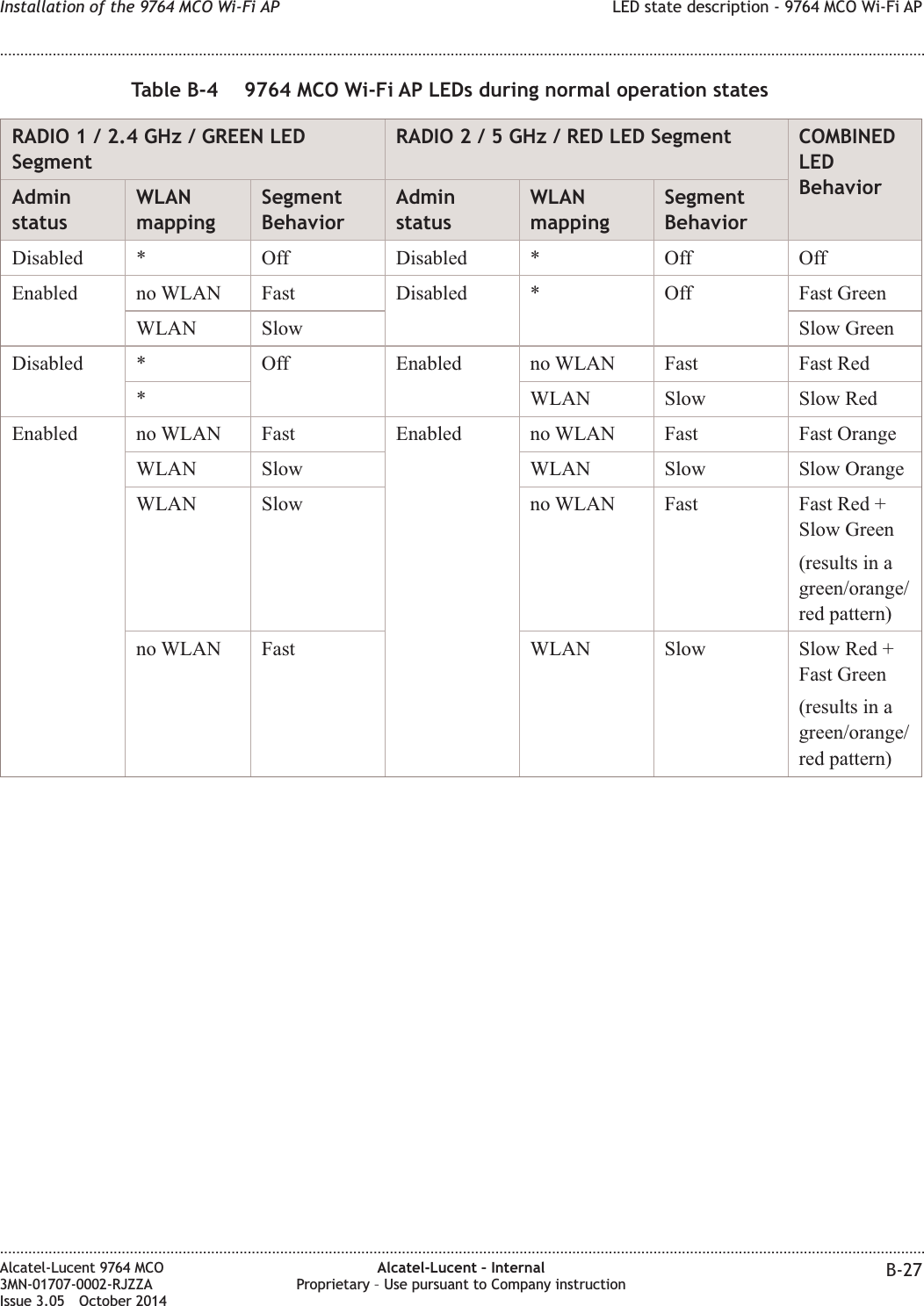 Table B-4 9764 MCO Wi-Fi AP LEDs during normal operation statesRADIO 1 / 2.4 GHz / GREEN LEDSegmentRADIO2/5GHz/REDLEDSegment COMBINEDLEDBehaviorAdminstatusWLANmappingSegmentBehaviorAdminstatusWLANmappingSegmentBehaviorDisabled * Off Disabled * Off OffEnabled no WLAN Fast Disabled * Off Fast GreenWLAN Slow Slow GreenDisabled * Off Enabled no WLAN Fast Fast Red* WLAN Slow Slow RedEnabled no WLAN Fast Enabled no WLAN Fast Fast OrangeWLAN Slow WLAN Slow Slow OrangeWLAN Slow no WLAN Fast Fast Red +Slow Green(results in agreen/orange/red pattern)no WLAN Fast WLAN Slow Slow Red +Fast Green(results in agreen/orange/red pattern)Installation of the 9764 MCO Wi-Fi AP LED state description - 9764 MCO Wi-Fi AP........................................................................................................................................................................................................................................................................................................................................................................................................................................................................Alcatel-Lucent 9764 MCO3MN-01707-0002-RJZZAIssue 3.05 October 2014Alcatel-Lucent – InternalProprietary – Use pursuant to Company instruction B-27DRAFTDRAFT