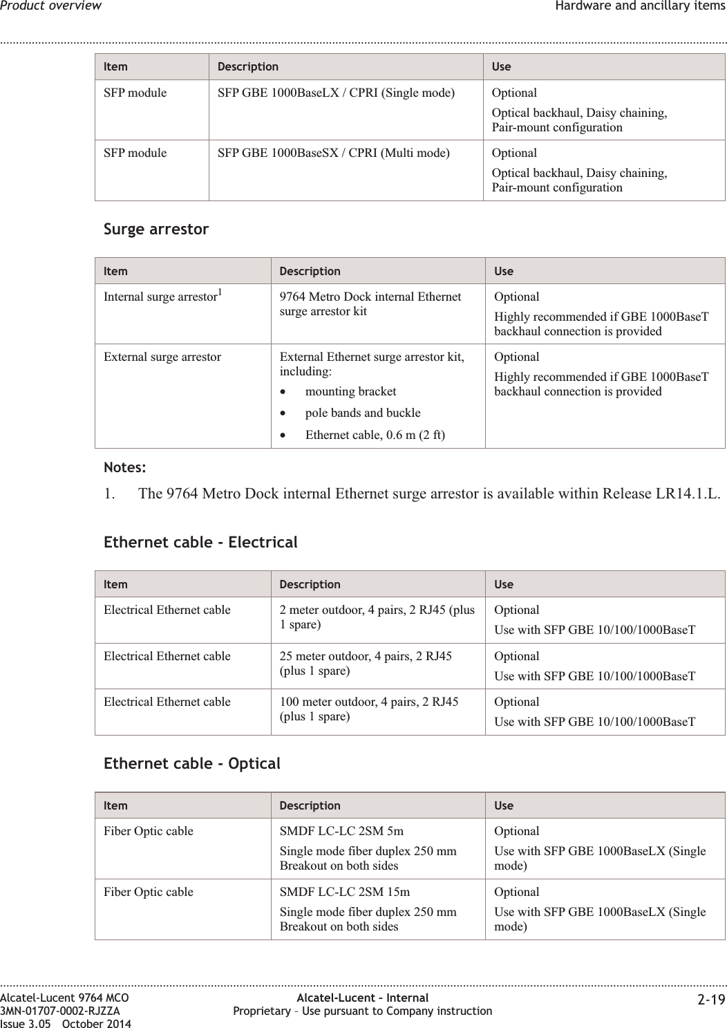 Item Description UseSFP module SFP GBE 1000BaseLX / CPRI (Single mode) OptionalOptical backhaul, Daisy chaining,Pair-mount configurationSFP module SFP GBE 1000BaseSX / CPRI (Multi mode) OptionalOptical backhaul, Daisy chaining,Pair-mount configurationSurge arrestorItem Description UseInternal surge arrestor19764 Metro Dock internal Ethernetsurge arrestor kitOptionalHighly recommended if GBE 1000BaseTbackhaul connection is providedExternal surge arrestor External Ethernet surge arrestor kit,including:•mounting bracket•pole bands and buckle•Ethernet cable, 0.6 m (2 ft)OptionalHighly recommended if GBE 1000BaseTbackhaul connection is providedNotes:1. The 9764 Metro Dock internal Ethernet surge arrestor is available within Release LR14.1.L.Ethernet cable - ElectricalItem Description UseElectrical Ethernet cable 2 meter outdoor, 4 pairs, 2 RJ45 (plus1 spare)OptionalUse with SFP GBE 10/100/1000BaseTElectrical Ethernet cable 25 meter outdoor, 4 pairs, 2 RJ45(plus 1 spare)OptionalUse with SFP GBE 10/100/1000BaseTElectrical Ethernet cable 100 meter outdoor, 4 pairs, 2 RJ45(plus 1 spare)OptionalUse with SFP GBE 10/100/1000BaseTEthernet cable - OpticalItem Description UseFiber Optic cable SMDF LC-LC 2SM 5mSingle mode fiber duplex 250 mmBreakout on both sidesOptionalUse with SFP GBE 1000BaseLX (Singlemode)Fiber Optic cable SMDF LC-LC 2SM 15mSingle mode fiber duplex 250 mmBreakout on both sidesOptionalUse with SFP GBE 1000BaseLX (Singlemode)Product overview Hardware and ancillary items........................................................................................................................................................................................................................................................................................................................................................................................................................................................................Alcatel-Lucent 9764 MCO3MN-01707-0002-RJZZAIssue 3.05 October 2014Alcatel-Lucent – InternalProprietary – Use pursuant to Company instruction 2-19DRAFTDRAFT