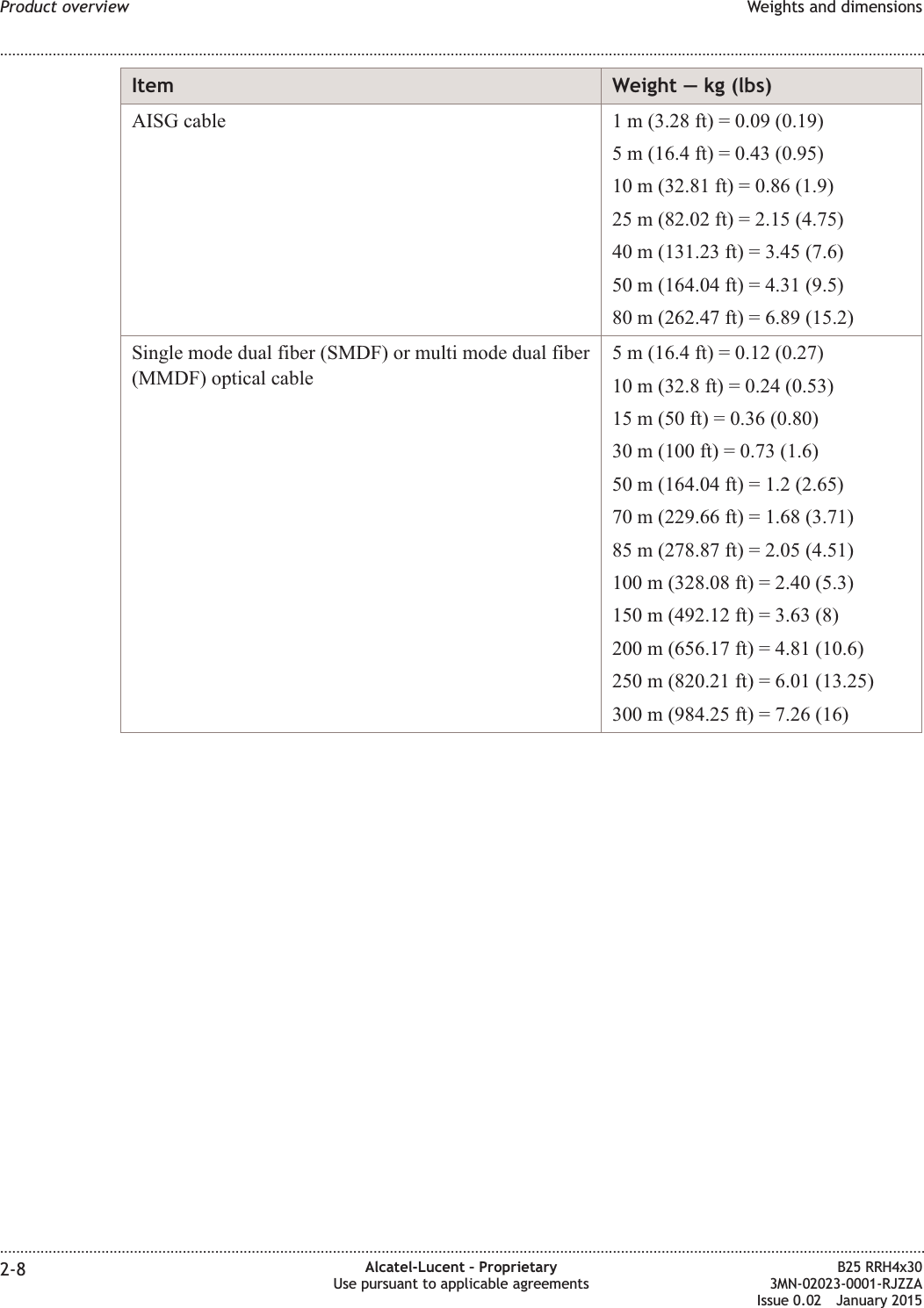 Item Weight — kg (lbs)AISG cable 1 m (3.28 ft) = 0.09 (0.19)5 m (16.4 ft) = 0.43 (0.95)10 m (32.81 ft) = 0.86 (1.9)25 m (82.02 ft) = 2.15 (4.75)40 m (131.23 ft) = 3.45 (7.6)50 m (164.04 ft) = 4.31 (9.5)80 m (262.47 ft) = 6.89 (15.2)Single mode dual fiber (SMDF) or multi mode dual fiber(MMDF) optical cable5 m (16.4 ft) = 0.12 (0.27)10 m (32.8 ft) = 0.24 (0.53)15 m (50 ft) = 0.36 (0.80)30 m (100 ft) = 0.73 (1.6)50 m (164.04 ft) = 1.2 (2.65)70 m (229.66 ft) = 1.68 (3.71)85 m (278.87 ft) = 2.05 (4.51)100 m (328.08 ft) = 2.40 (5.3)150 m (492.12 ft) = 3.63 (8)200 m (656.17 ft) = 4.81 (10.6)250 m (820.21 ft) = 6.01 (13.25)300 m (984.25 ft) = 7.26 (16)Product overview Weights and dimensions........................................................................................................................................................................................................................................................................................................................................................................................................................................................................2-8 Alcatel-Lucent – ProprietaryUse pursuant to applicable agreementsB25 RRH4x303MN-02023-0001-RJZZAIssue 0.02 January 2015DRAFTDRAFT