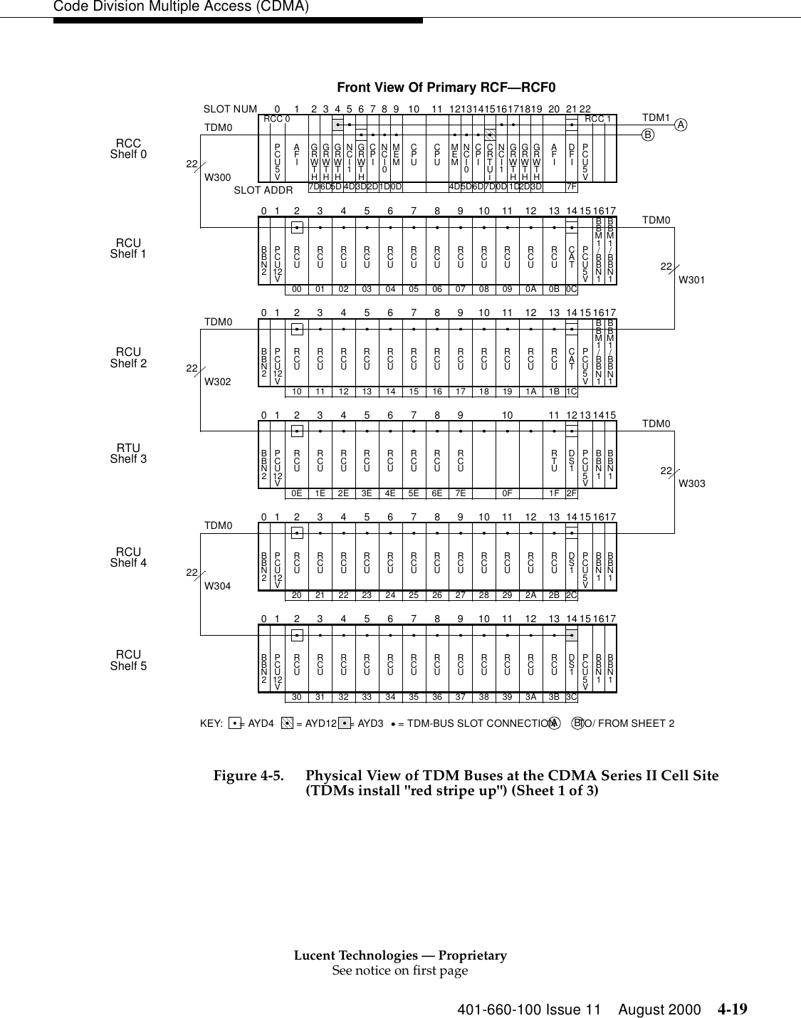 Lucent Technologies — ProprietarySee notice on first page401-660-100 Issue 11 August 2000 4-19Code Division Multiple Access (CDMA) Figure 4-5. Physical View of TDM Buses at the CDMA Series II Cell Site (TDMs install &quot;red stripe up&quot;) (Sheet 1 of 3)01 345678910111213141508 0902 03 04 05 06 07PCURCU12VPCU5VCAT200 01 0A 0B 0CRCURCURCURCURCURCURCURCURCURCURCUBBN2161701 345678910111213141518 1912 13 14 15 16 17PCURCU12VPCU5VCAT210 11 1A 1B 1CRCURCURCURCURCURCURCURCURCURCURCUBBN2161701 3456789 10 1112130F2E 3E 4E 5E 6E 7EPCURCU12VPCU5VDS120E 1E 1F 2FRCURCURCURCURCURTURCURCUBBN2BBN1BBN1141501 345678910111213141528 2922 23 24 25 26 27PCURCU12VPCU5VDS1220 21 2A 2B 2CRCURCURCURCURCURCURCURCURCURCURCUBBN2BBN1BBN1161701 345678910111213141538 3932 33 34 35 36 37PCURCU12VPCU5VDS1230 31 3A 3B 3CRCURCURCURCURCURCURCURCURCURCURCUBBN2BBN1BBN116170 1 3456789 10 111213141516171819 20 21 225D6D7D0D 1D5D 4D3D2D1D0D 4DPCUAFINCI5V1GRWTHGRWTHGRWTHNCI0CPIMEMCPUPCUAFINCI5V1GRWTHGRWTHCRTUiNCI0CPIMEMCPUDFIRCC 1RCC 0 2GRWTHGRWTH7D6D 2D3D 7FKEY: = AYD4 = AYD3Front View Of Primary RCF—RCF0SLOT ADDRRCCShelf 0RCUShelf 1RCUShelf 2RTUShelf 3RCUShelf 4RCUShelf 5SLOT NUMTDM022W30122W302TDM0BBM1/BBN1BBM1/BBN1BBM1/BBN1BBM1/BBN122W30022W304TDM022W303BATDM0TDM1TDM0A BTO/ FROM SHEET 2= TDM-BUS SLOT CONNECTION= AYD12