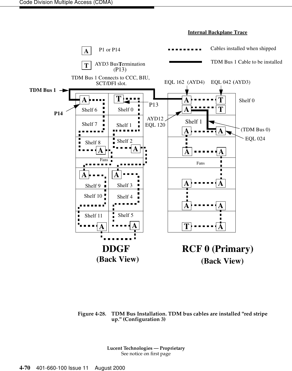 Lucent Technologies — ProprietarySee notice on first page4-70 401-660-100 Issue 11 August 2000Code Division Multiple Access (CDMA)Figure 4-28. TDM Bus Installation. TDM bus cables are installed &quot;red stripe up.&quot; (Configuration 3)Shelf 6 Shelf 0Shelf 7 Shelf 1Shelf 8 Shelf 2Shelf 9 Shelf 3Shelf 10 Shelf 4Shelf 11AP1 or P14TAYD3 BusTermination(P13)TDM Bus 1 Connects to CCC, BIU, SCT/DFI slot.ATFansTAA AA TA AA ADDGF RCF 0 (Primary)Shelf 0EQL 042EQL 162P14P13TDM Bus 1AYD12EQL 120EQL 024Shelf 1(AYD3)(AYD4)(TDM Bus 0)A AA TAAAAAA(Back View)FansShelf 5TDM Bus 1 Cable to be installedCables installed when shippedInternal Backplane Trace(Back View)