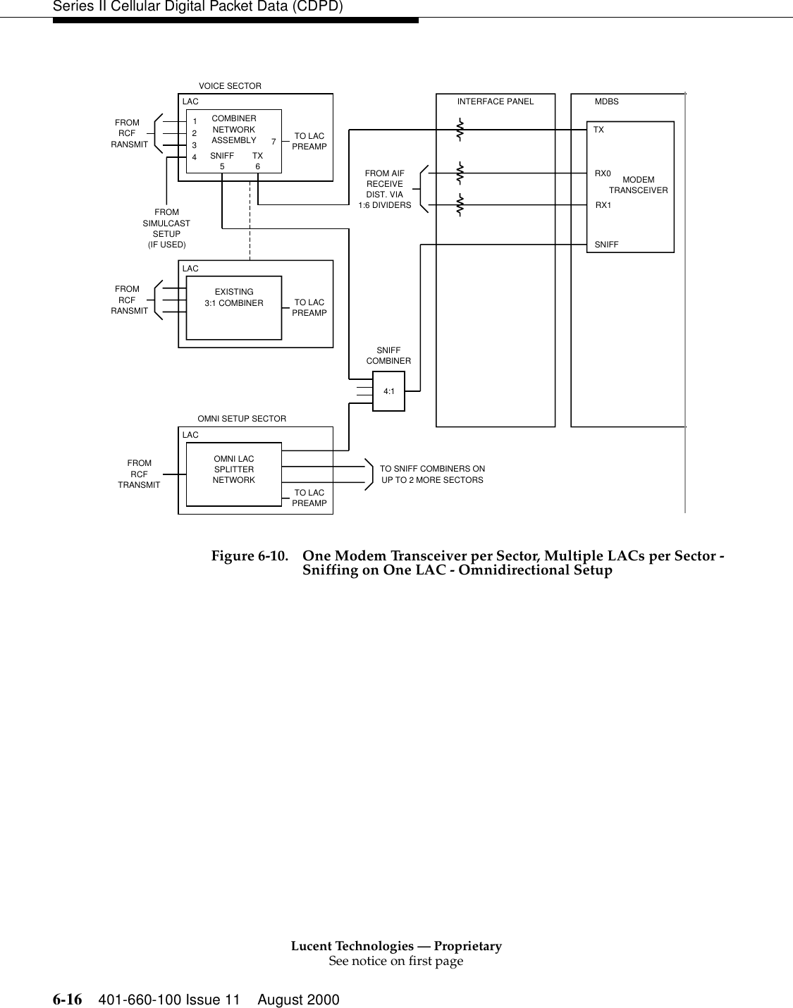 Lucent Technologies — ProprietarySee notice on first page6-16 401-660-100 Issue 11 August 2000Series II Cellular Digital Packet Data (CDPD)Figure 6-10. One Modem Transceiver per Sector, Multiple LACs per Sector -Sniffing on One LAC - Omnidirectional SetupVOICE SECTORLAC123474:1INTERFACE PANEL MDBSTXRX0RX1SNIFFFROMRCFRANSMITCOMBINERNETWORKASSEMBLYSNIFF5TX6LACFROMRCFRANSMITLACFROMRCFTRANSMITOMNI SETUP SECTORTO LACPREAMPTO LACPREAMPTO LACPREAMPTO SNIFF COMBINERS ONUP TO 2 MORE SECTORSFROM AIFRECEIVEDIST. VIA1:6 DIVIDERSMODEMTRANSCEIVERSNIFFCOMBINERFROMSIMULCASTSETUP(IF USED)EXISTING3:1 COMBINEROMNI LACSPLITTERNETWORK