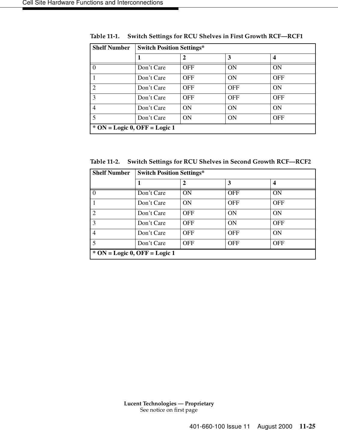 Lucent Technologies — ProprietarySee notice on first page401-660-100 Issue 11 August 2000 11-25Cell Site Hardware Functions and Interconnections Table 11-1. Switch Settings for RCU Shelves in First Growth RCF—RCF1Shelf Number Switch Position Settings*12340Don’t Care OFF ON ON1Don’t Care OFF ON OFF2Don’t Care OFF OFF ON3Don’t Care OFF OFF OFF4Don’t Care ON ON ON5Don’t Care ON ON OFF* ON = Logic 0, OFF = Logic 1Table 11-2. Switch Settings for RCU Shelves in Second Growth RCF—RCF2Shelf Number Switch Position Settings*12340Don’t Care ON OFF ON1Don’t Care ON OFF OFF2Don’t Care OFF ON ON3Don’t Care OFF ON OFF4Don’t Care OFF OFF ON5Don’t Care OFF OFF OFF* ON = Logic 0, OFF = Logic 1