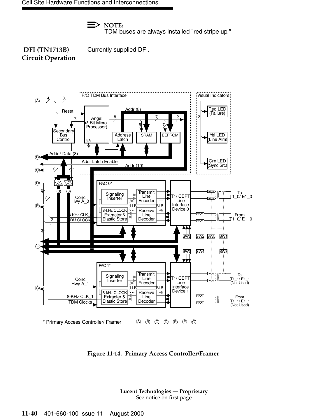 Lucent Technologies — ProprietarySee notice on first page11-40 401-660-100 Issue 11 August 2000Cell Site Hardware Functions and InterconnectionsNOTE:TDM buses are always installed &quot;red stripe up.&quot; DFI (TN1713B) Circuit Operation Currently supplied DFI.Figure 11-14. Primary Access Controller/Framer(8-Bit Micro-Processor)Angel5Grn LED(Sync Src)Red LED(Failure)Addr / Data (8)* Primary Access Controller/ FramerD E F GA B CAddressLatchSRAMAddr (8)8EEPROM77 2EAYe l  L E D(Line Alm)Visual Indicators8-kHz CLOCKExtracter &amp;Elastic StorePAC 0*SignalingInserterTransmitLineEncoderReceiveLineDecoderLLBSecondaryBusControlBLBTo  T1_0/ E1_02From  T1_0/ E1_0FB(8)(8)2E8-kHz CLOCKExtracter &amp;Elastic StorePAC 1*SignalingInserterTransmitLineEncoderReceiveLineDecoderLLBLineInterfaceDevice 1BLBTo T1_1/ E1_1From T1_1/ E1_18-KHz CLK_0TDM CLOCKSAddr Latch EnableResetConcHwy A_0G8-KHz CLK_1TDM ClocksConcHwy A_1437D2222P/O TDM Bus InterfaceSW2 SW5 SW1Addr (10)SW6SW7(Not Used)(Not Used)T1/ CEPTLineInterfaceDevice 0T1/ CEPTCSW3SW4A2