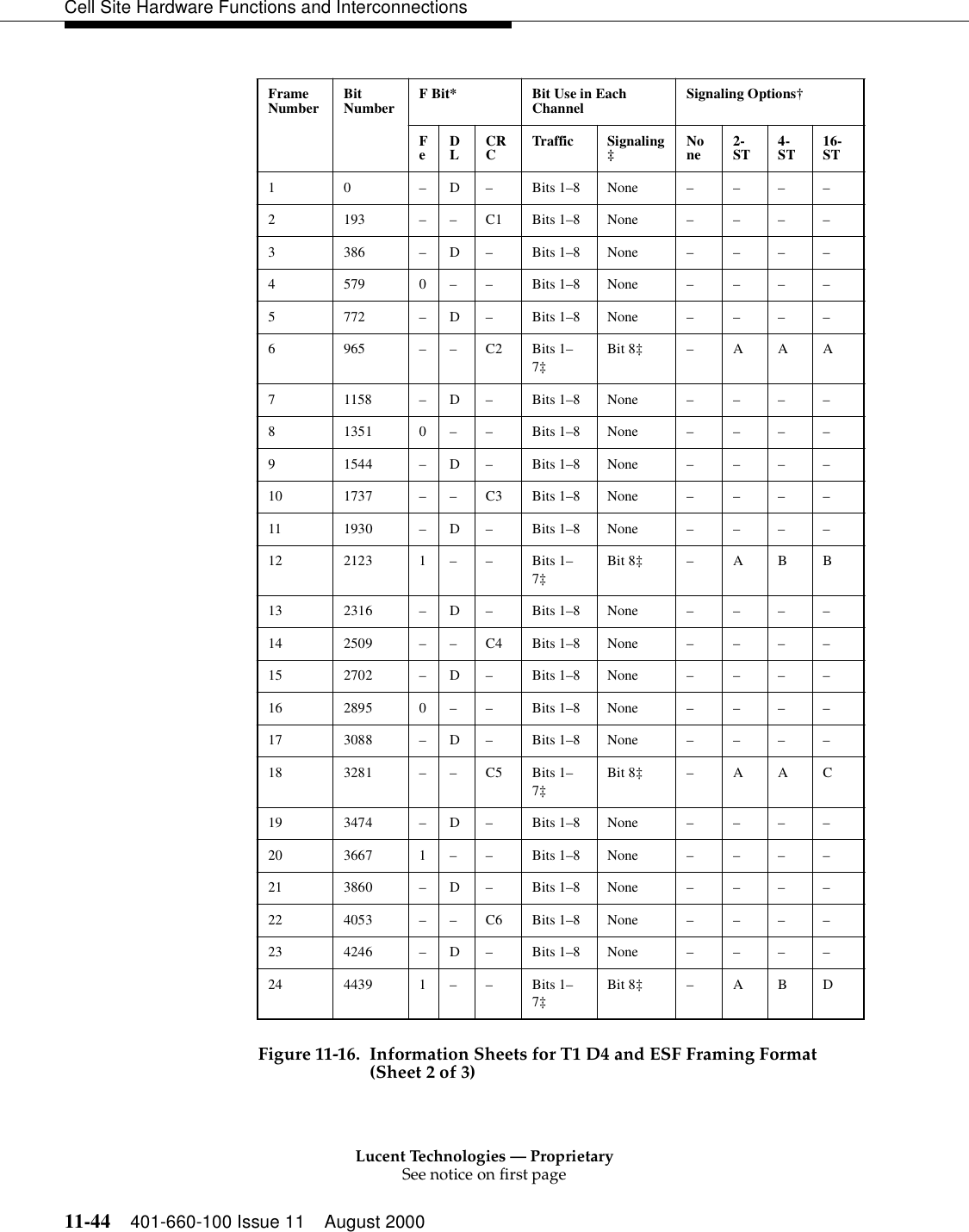 Lucent Technologies — ProprietarySee notice on first page11-44 401-660-100 Issue 11 August 2000Cell Site Hardware Functions and InterconnectionsFigure 11-16. Information Sheets for T1 D4 and ESF Framing Format (Sheet 2 of 3)Frame Number Bit Number F Bit* Bit Use in Each Channel Signaling Options†FeDLCRCTraffic Signaling‡None 2-ST 4-ST 16-ST10–D–Bits 1–8 None ––––2 193 –– C1 Bits 1–8 None ––––3 386 –D–Bits 1–8 None ––––4 579 0 –– Bits 1–8 None ––––5 772 –D–Bits 1–8 None ––––6 965 –– C2 Bits 1–7‡Bit 8‡–AAA7 1158 –D–Bits 1–8 None ––––8 1351 0 –– Bits 1–8 None ––––9 1544 –D–Bits 1–8 None ––––10 1737 –– C3 Bits 1–8 None ––––11 1930 –D–Bits 1–8 None ––––12 2123 1 –– Bits 1–7‡Bit 8‡–ABB13 2316 –D–Bits 1–8 None ––––14 2509 –– C4 Bits 1–8 None ––––15 2702 –D–Bits 1–8 None ––––16 2895 0 –– Bits 1–8 None ––––17 3088 –D–Bits 1–8 None ––––18 3281 –– C5 Bits 1–7‡Bit 8‡–AAC19 3474 –D–Bits 1–8 None ––––20 3667 1 –– Bits 1–8 None ––––21 3860 –D–Bits 1–8 None ––––22 4053 –– C6 Bits 1–8 None ––––23 4246 –D–Bits 1–8 None ––––24 4439 1 –– Bits 1–7‡Bit 8‡–ABD