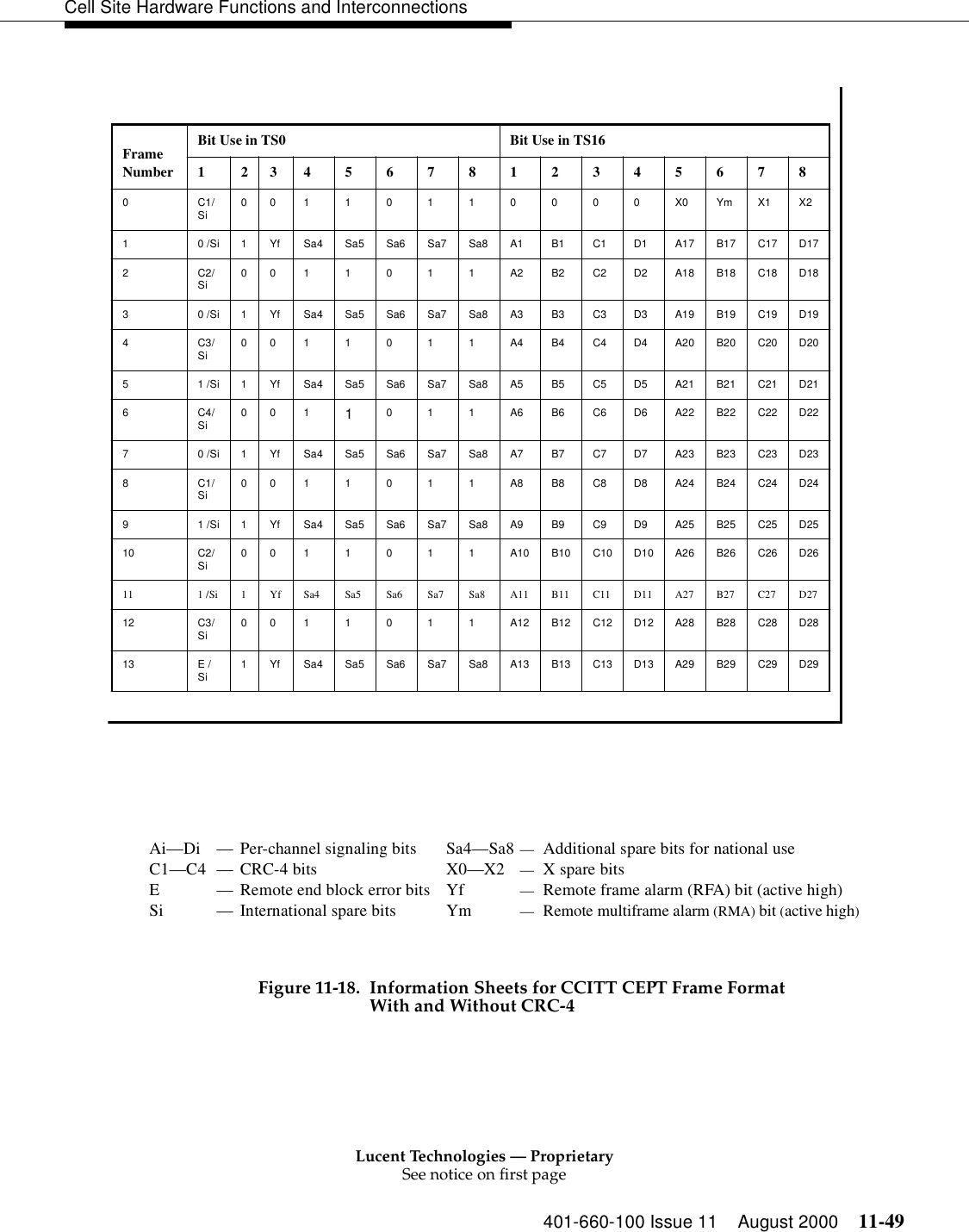 Lucent Technologies — ProprietarySee notice on first page401-660-100 Issue 11 August 2000 11-49Cell Site Hardware Functions and Interconnections Figure 11-18. Information Sheets for CCITT CEPT Frame FormatWith and Without CRC-4FrameNumberBit Use in TS0 Bit Use in TS1612345678123456780C1/Si 00110110000X0YmX1X21 0 /Si 1 Yf Sa4 Sa5 Sa6 Sa7 Sa8 A1 B1 C1 D1 A17 B17 C17 D172C2/Si 0011011A2B2C2D2A18B18C18D183 0 /Si 1 Yf Sa4 Sa5 Sa6 Sa7 Sa8 A3 B3 C3 D3 A19 B19 C19 D194C3/Si 0011011A4B4C4D4A20B20C20D205 1 /Si 1 Yf Sa4 Sa5 Sa6 Sa7 Sa8 A5 B5 C5 D5 A21 B21 C21 D216C4/Si 00 1 10 1 1 A6B6C6D6A22B22C22D227 0 /Si 1 Yf Sa4 Sa5 Sa6 Sa7 Sa8 A7 B7 C7 D7 A23 B23 C23 D238C1/Si 0011011A8B8C8D8A24B24C24D249 1 /Si 1 Yf Sa4 Sa5 Sa6 Sa7 Sa8 A9 B9 C9 D9 A25 B25 C25 D2510 C2/Si 0011011A10B10C10D10A26B26C26D2611 1 /Si 1 Yf Sa4 Sa5 Sa6 Sa7 Sa8 A11 B11 C11 D11 A27 B27 C27 D2712 C3/Si 0011011A12B12C12D12A28B28C28D2813 E /Si 1 Yf Sa4 Sa5 Sa6 Sa7 Sa8 A13 B13 C13 D13 A29 B29 C29 D29Ai—Di —Per-channel signaling bitsC1—C4 —CRC-4 bitsE—Remote end block error bitsSi —International spare bitsSa4—Sa8 —Additional spare bits for national useX0—X2  —X spare bitsYf —Remote frame alarm (RFA) bit (active high)Ym —Remote multiframe alarm (RMA) bit (active high)