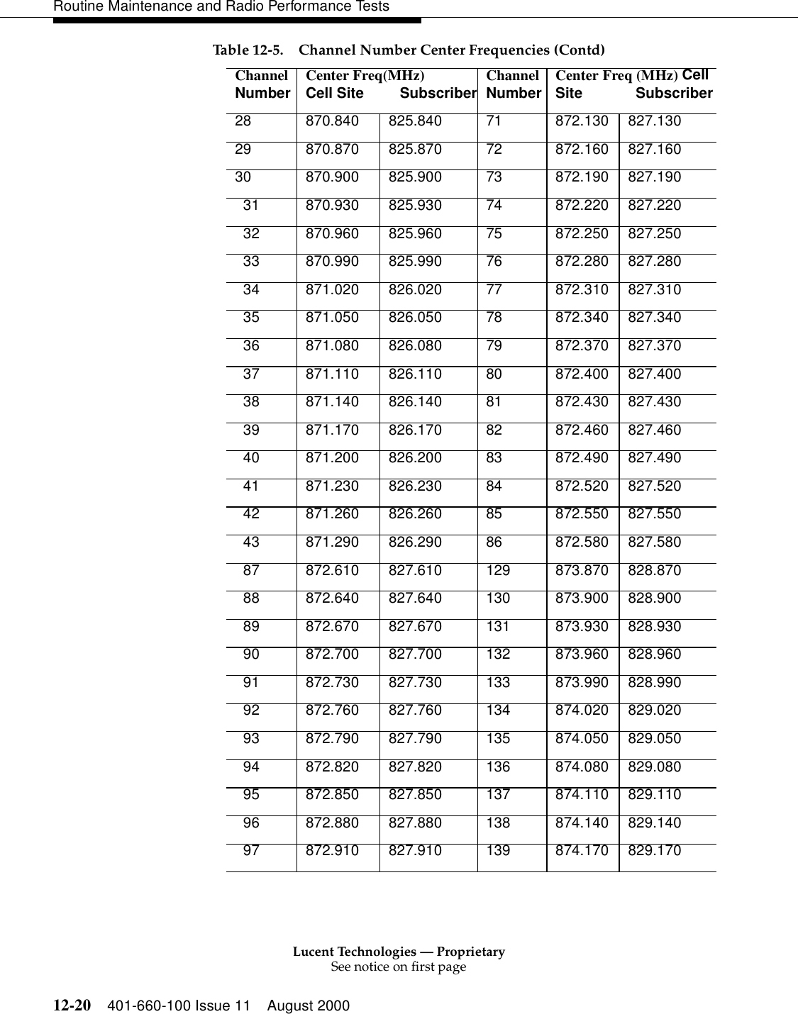 Lucent Technologies — ProprietarySee notice on first page12-20 401-660-100 Issue 11 August 2000Routine Maintenance and Radio Performance Tests28 870.840 825.840 71 872.130 827.130 29 870.870 825.870 72 872.160 827.160 30 870.900 825.900 73 872.190 827.190   31  870.930  825.930  74  872.220  827.220   32  870.960  825.960  75  872.250  827.250   33  870.990  825.990  76  872.280  827.280   34  871.020  826.020  77  872.310  827.310   35  871.050  826.050  78  872.340  827.340   36  871.080  826.080  79  872.370  827.370   37  871.110  826.110  80  872.400  827.400   38  871.140  826.140  81  872.430  827.430   39  871.170  826.170  82  872.460  827.460   40  871.200  826.200  83  872.490  827.490   41  871.230  826.230  84  872.520  827.520   42  871.260  826.260  85  872.550  827.550   43  871.290  826.290  86  872.580  827.580   87  872.610  827.610  129  873.870  828.870   88  872.640  827.640  130  873.900  828.900   89  872.670  827.670  131  873.930  828.930   90  872.700  827.700  132  873.960  828.960   91  872.730  827.730  133  873.990  828.990   92  872.760  827.760  134  874.020  829.020   93  872.790  827.790  135  874.050  829.050   94  872.820  827.820  136  874.080  829.080   95  872.850  827.850  137  874.110  829.110   96  872.880  827.880  138  874.140  829.140   97  872.910  827.910  139  874.170  829.170 Table 12-5. Channel Number Center Frequencies (Contd)ChannelNumber Center Freq(MHz) Cell Site         Subscriber ChannelNumber  Center Freq (MHz) Cell Site             Subscriber