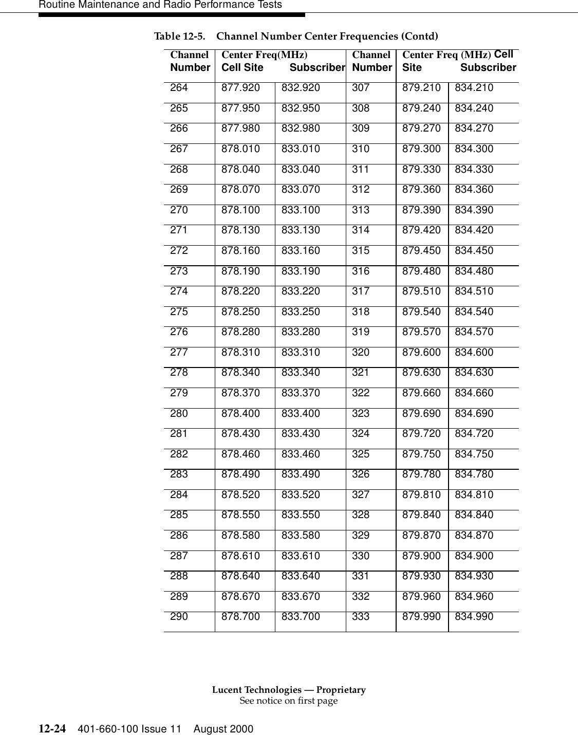 Lucent Technologies — ProprietarySee notice on first page12-24 401-660-100 Issue 11 August 2000Routine Maintenance and Radio Performance Tests264 877.920 832.920 307 879.210 834.210 265 877.950 832.950 308 879.240 834.240 266 877.980 832.980 309 879.270 834.270 267 878.010 833.010 310 879.300 834.300 268 878.040 833.040 311 879.330 834.330 269 878.070 833.070 312 879.360 834.360 270 878.100 833.100 313 879.390 834.390 271 878.130 833.130 314 879.420 834.420 272 878.160 833.160 315 879.450 834.450 273 878.190 833.190 316 879.480 834.480 274 878.220 833.220 317 879.510 834.510 275 878.250 833.250 318 879.540 834.540 276 878.280 833.280 319 879.570 834.570 277 878.310 833.310 320 879.600 834.600 278 878.340 833.340 321 879.630 834.630 279 878.370 833.370 322 879.660 834.660 280 878.400 833.400 323 879.690 834.690 281 878.430 833.430 324 879.720 834.720 282 878.460 833.460 325 879.750 834.750 283 878.490 833.490 326 879.780 834.780 284 878.520 833.520 327 879.810 834.810 285 878.550 833.550 328 879.840 834.840 286 878.580 833.580 329 879.870 834.870 287 878.610 833.610 330 879.900 834.900 288 878.640 833.640 331 879.930 834.930 289 878.670 833.670 332 879.960 834.960 290 878.700 833.700 333 879.990 834.990 Table 12-5. Channel Number Center Frequencies (Contd)ChannelNumber Center Freq(MHz) Cell Site         Subscriber ChannelNumber  Center Freq (MHz) Cell Site             Subscriber