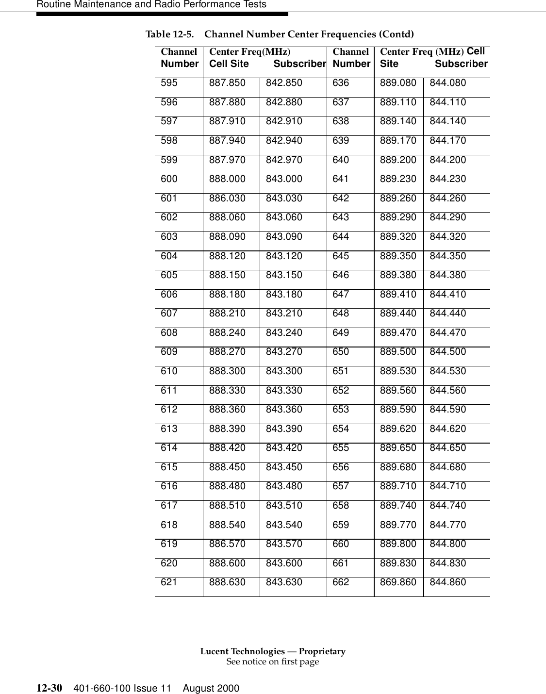 Lucent Technologies — ProprietarySee notice on first page12-30 401-660-100 Issue 11 August 2000Routine Maintenance and Radio Performance Tests595 887.850 842.850 636 889.080 844.080 596 887.880 842.880 637 889.110 844.110 597 887.910 842.910 638 889.140 844.140 598 887.940 842.940 639 889.170 844.170 599 887.970 842.970 640 889.200 844.200 600 888.000 843.000 641 889.230 844.230 601 886.030 843.030 642 889.260 844.260 602 888.060 843.060 643 889.290 844.290 603 888.090 843.090 644 889.320 844.320 604 888.120 843.120 645 889.350 844.350 605 888.150 843.150 646 889.380 844.380 606 888.180 843.180 647 889.410 844.410 607 888.210 843.210 648 889.440 844.440 608 888.240 843.240 649 889.470 844.470 609 888.270 843.270 650 889.500 844.500 610 888.300 843.300 651 889.530 844.530 611 888.330 843.330 652 889.560 844.560 612 888.360 843.360 653 889.590 844.590 613 888.390 843.390 654 889.620 844.620 614 888.420 843.420 655 889.650 844.650 615 888.450 843.450 656 889.680 844.680 616 888.480 843.480 657 889.710 844.710 617 888.510 843.510 658 889.740 844.740 618 888.540 843.540 659 889.770 844.770 619 886.570 843.570 660 889.800 844.800 620 888.600 843.600 661 889.830 844.830 621 888.630 843.630 662 869.860 844.860 Table 12-5. Channel Number Center Frequencies (Contd)ChannelNumber Center Freq(MHz) Cell Site         Subscriber ChannelNumber  Center Freq (MHz) Cell Site             Subscriber