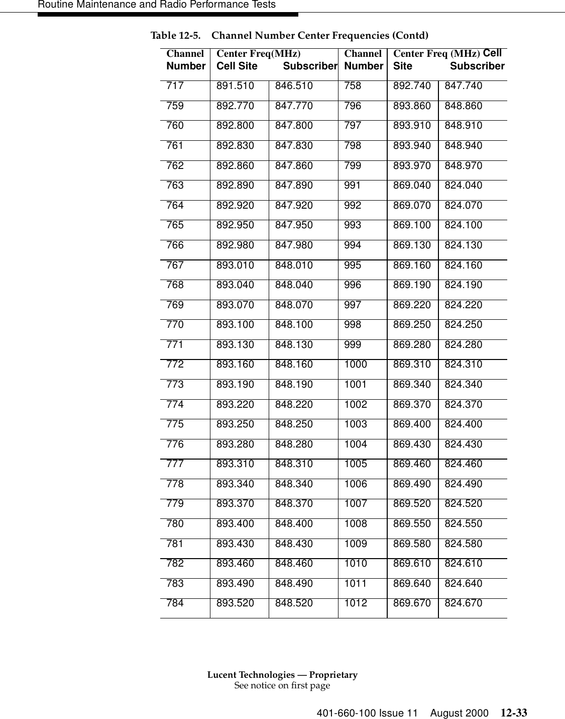 Lucent Technologies — ProprietarySee notice on first page401-660-100 Issue 11 August 2000 12-33Routine Maintenance and Radio Performance Tests717 891.510 846.510 758 892.740 847.740 759 892.770 847.770 796 893.860 848.860 760 892.800 847.800 797 893.910 848.910 761 892.830 847.830 798 893.940 848.940 762 892.860 847.860 799 893.970 848.970 763 892.890 847.890 991 869.040 824.040 764 892.920 847.920 992 869.070 824.070 765 892.950 847.950 993 869.100 824.100 766 892.980 847.980 994 869.130 824.130 767 893.010 848.010 995 869.160 824.160 768 893.040 848.040 996 869.190 824.190 769 893.070 848.070 997 869.220 824.220 770 893.100 848.100 998 869.250 824.250 771 893.130 848.130 999 869.280 824.280 772 893.160 848.160 1000 869.310 824.310 773 893.190 848.190 1001 869.340 824.340 774 893.220 848.220 1002 869.370 824.370 775 893.250 848.250 1003 869.400 824.400 776 893.280 848.280 1004 869.430 824.430 777 893.310 848.310 1005 869.460 824.460 778 893.340 848.340 1006 869.490 824.490 779 893.370 848.370 1007 869.520 824.520 780 893.400 848.400 1008 869.550 824.550 781 893.430 848.430 1009 869.580 824.580 782 893.460 848.460 1010 869.610 824.610 783 893.490 848.490 1011 869.640 824.640 784 893.520 848.520 1012 869.670 824.670 Table 12-5. Channel Number Center Frequencies (Contd)ChannelNumber Center Freq(MHz) Cell Site         Subscriber ChannelNumber  Center Freq (MHz) Cell Site             Subscriber