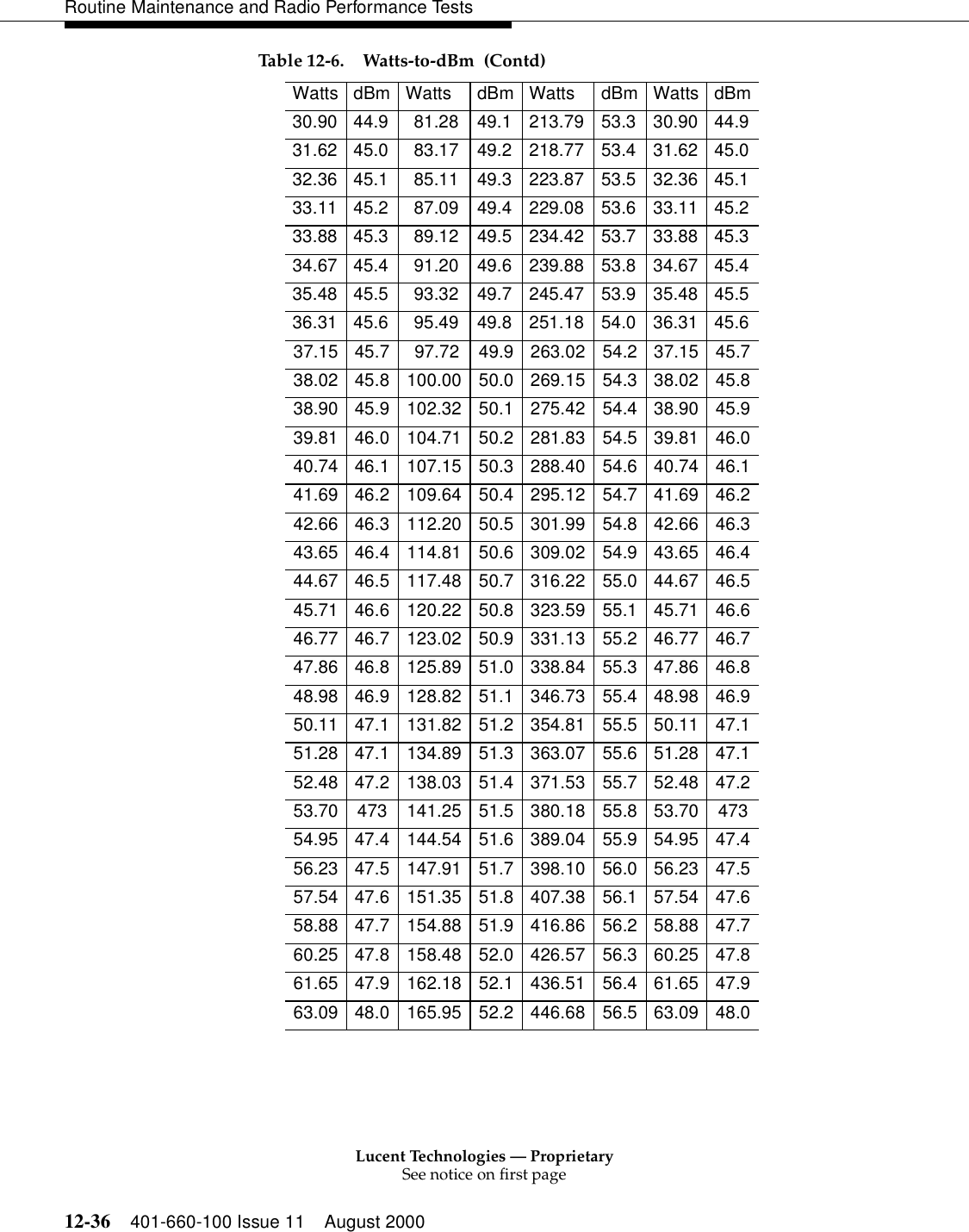 Lucent Technologies — ProprietarySee notice on first page12-36 401-660-100 Issue 11 August 2000Routine Maintenance and Radio Performance Tests30.90 44.9   81.28 49.1 213.79 53.3 30.90 44.9 31.62 45.0   83.17 49.2 218.77 53.4 31.62 45.0 32.36 45.1   85.11 49.3 223.87 53.5 32.36 45.1 33.11 45.2   87.09 49.4 229.08 53.6 33.11 45.2 33.88 45.3   89.12 49.5 234.42 53.7 33.88 45.3 34.67 45.4   91.20 49.6 239.88 53.8 34.67 45.4 35.48 45.5   93.32 49.7 245.47 53.9 35.48 45.5 36.31 45.6   95.49 49.8 251.18 54.0 36.31 45.6 37.15  45.7    97.72  49.9  263.02  54.2  37.15  45.7 38.02 45.8 100.00 50.0 269.15 54.3 38.02 45.8 38.90 45.9 102.32 50.1 275.42 54.4 38.90 45.9 39.81 46.0 104.71 50.2 281.83 54.5 39.81 46.0 40.74 46.1 107.15 50.3 288.40 54.6 40.74 46.1 41.69 46.2 109.64 50.4 295.12 54.7 41.69 46.2 42.66 46.3 112.20 50.5 301.99 54.8 42.66 46.3 43.65 46.4 114.81 50.6 309.02 54.9 43.65 46.4 44.67 46.5 117.48 50.7 316.22 55.0 44.67 46.5 45.71 46.6 120.22 50.8 323.59 55.1 45.71 46.6 46.77 46.7 123.02 50.9 331.13 55.2 46.77 46.7 47.86 46.8 125.89 51.0 338.84 55.3 47.86 46.8 48.98 46.9 128.82 51.1 346.73 55.4 48.98 46.9 50.11 47.1 131.82 51.2 354.81 55.5 50.11 47.1 51.28 47.1 134.89 51.3 363.07 55.6 51.28 47.1 52.48 47.2 138.03 51.4 371.53 55.7 52.48 47.2 53.70 473 141.25 51.5 380.18 55.8 53.70 473 54.95 47.4 144.54 51.6 389.04 55.9 54.95 47.4 56.23 47.5 147.91 51.7 398.10 56.0 56.23 47.5 57.54 47.6 151.35 51.8 407.38 56.1 57.54 47.6 58.88 47.7 154.88 51.9 416.86 56.2 58.88 47.7 60.25 47.8 158.48 52.0 426.57 56.3 60.25 47.8 61.65 47.9 162.18 52.1 436.51 56.4 61.65 47.9 63.09 48.0 165.95 52.2 446.68 56.5 63.09 48.0 Table 12-6. Watts-to-dBm  (Contd)Watts dBm Watts  dBm Watts  dBm Watts dBm 