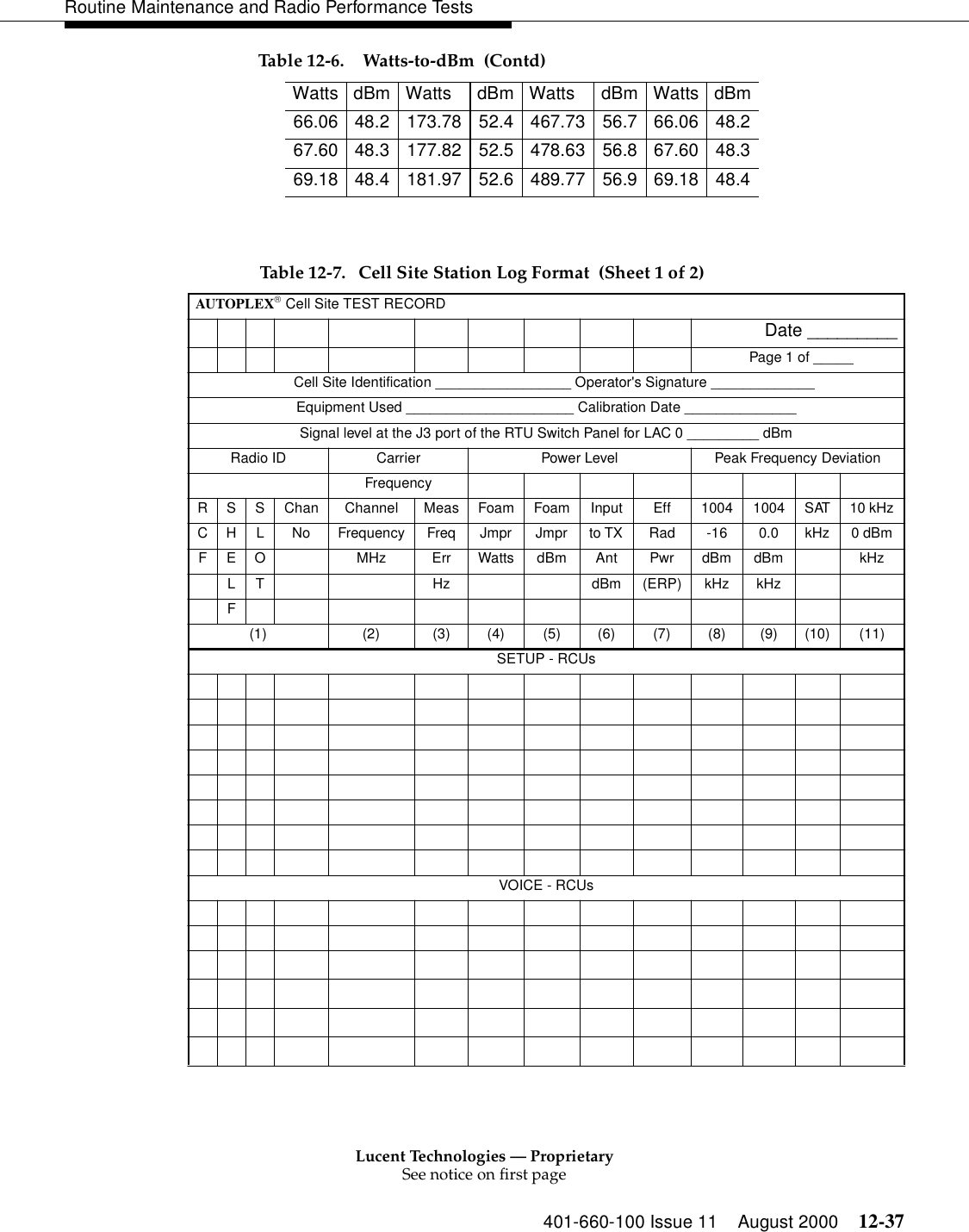 Lucent Technologies — ProprietarySee notice on first page401-660-100 Issue 11 August 2000 12-37Routine Maintenance and Radio Performance Tests66.06 48.2 173.78 52.4 467.73 56.7 66.06 48.2 67.60 48.3 177.82 52.5 478.63 56.8 67.60 48.3 69.18 48.4 181.97 52.6 489.77 56.9 69.18 48.4 Table 12-6. Watts-to-dBm  (Contd)Watts dBm Watts  dBm Watts  dBm Watts dBm Table 12-7. Cell Site Station Log Format  (Sheet 1 of 2)AUTOPLEX Cell Site TEST RECORD                   Date _________                    Page 1 of _____  Cell Site Identification _________________ Operator&apos;s Signature _____________  Equipment Used _____________________ Calibration Date ______________ Signal level at the J3 port of the RTU Switch Panel for LAC 0 _________ dBm Radio ID  Carrier  Power Level  Peak Frequency Deviation  Frequency R S S Chan  Channel  Meas Foam Foam Input  Eff  1004 1004 SAT 10 kHz C H L  No  Frequency  Freq  Jmpr  Jmpr  to TX  Rad  -16  0.0  kHz  0 dBm F E O    MHz  Err  Watts dBm  Ant  Pwr  dBm dBm    kHz  L T      Hz      dBm (ERP) kHz  kHz  F (1) (2) (3) (4) (5) (6) (7) (8) (9) (10) (11) SETUP - RCUs                                                                                                                                                                                                         VOICE - RCUs                                                                                                                                                       