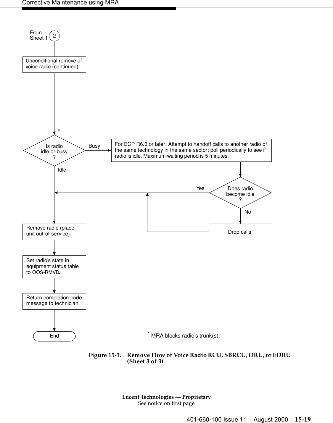 Lucent Technologies — ProprietarySee notice on first page401-660-100 Issue 11 August 2000 15-19Corrective Maintenance using MRAFigure 15-3. Remove Flow of Voice Radio RCU, SBRCU, DRU, or EDRU                 (Sheet 3 of 3)Unconditional remove of voice radio (continued)BusyIs radioidle or busy?Does radiobecome idle?NoYesRemove radio (place unit out-of-service).Set radio’s state in equipment status table to OOS-RMVD.IdleEnd2FromSheet 1Drop calls.Return completion-code message to technician.MRA blocks radio’s trunk(s).*For ECP R6.0 or later: Attempt to handoff calls to another radio of the same technology in the same sector; poll periodically to see if radio is idle. Maximum waiting period is 5 minutes.*