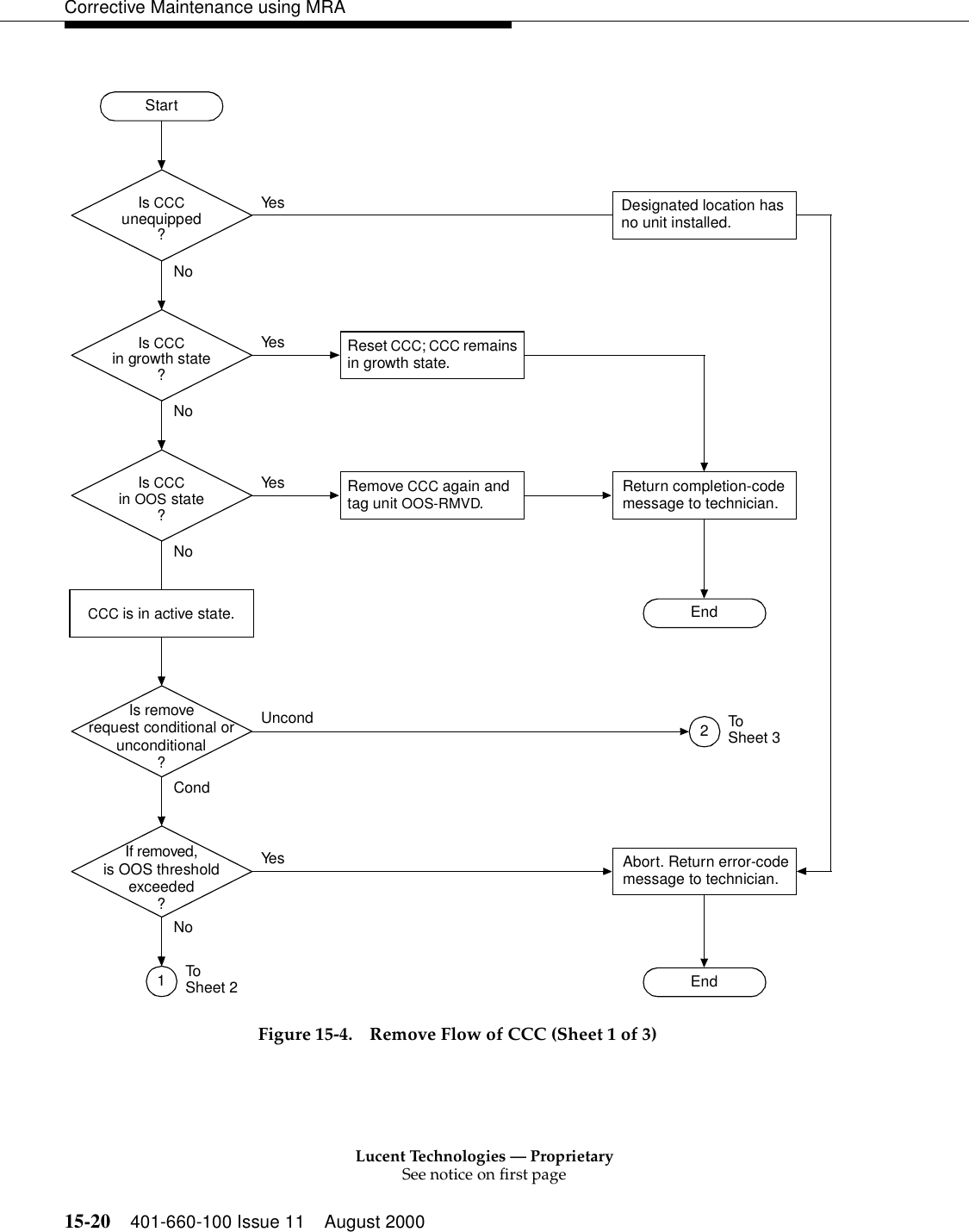 Lucent Technologies — ProprietarySee notice on first page15-20 401-660-100 Issue 11 August 2000Corrective Maintenance using MRAFigure 15-4. Remove Flow of CCC (Sheet 1 of 3)If removed,is OOS thresholdexceeded?Remove CCC again and tag unit OOS-RMVD.Is CCCin growth state?Is CCCin OOS state?1ToSheet 2NoYe sNoYe s Designated location has no unit installed.NoYe sIs CCCunequipped?StartEndEndAbort. Return error-code message to technician.Return completion-code message to technician.CondUncond 2ToSheet 3NoYe sIs removerequest conditional orunconditional?CCC is in active state.Reset CCC; CCC remains in growth state.