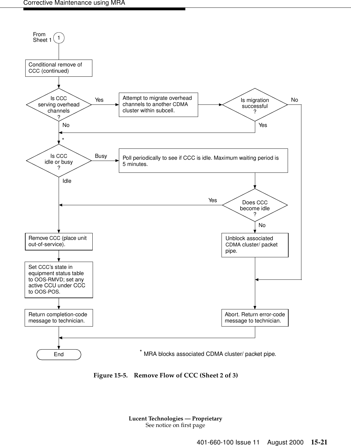 Lucent Technologies — ProprietarySee notice on first page401-660-100 Issue 11 August 2000 15-21Corrective Maintenance using MRAFigure 15-5. Remove Flow of CCC (Sheet 2 of 3)Is CCCserving overheadchannels?Is migrationsuccessful?Conditional remove of CCC (continued)EndBusyIs CCCidle or busy?YesYes1FromSheet 1Abort. Return error-code message to technician.Does CCCbecome idle?Unblock associated CDMA cluster/ packet pipe.NoReturn completion-code message to technician.Remove CCC (place unit out-of-service).Poll periodically to see if CCC is idle. Maximum waiting period is 5 minutes.MRA blocks associated CDMA cluster/ packet pipe.*Attempt to migrate overhead channels to another CDMA cluster within subcell.Set CCC’s state in equipment status table to OOS-RMVD; set any active CCU under CCC to OOS-POS.IdleNo Yes*No