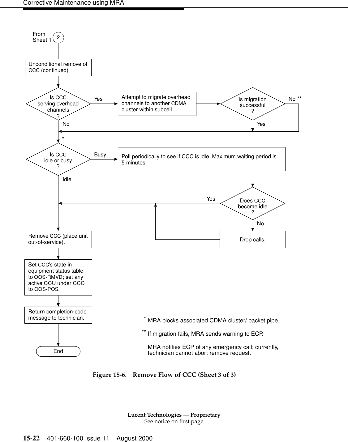 Lucent Technologies — ProprietarySee notice on first page15-22 401-660-100 Issue 11 August 2000Corrective Maintenance using MRAFigure 15-6. Remove Flow of CCC (Sheet 3 of 3)Is CCCserving overheadchannels?Unconditional remove of CCC (continued)EndBusyIs CCCidle or busy?Ye sIdleNoYe s2FromSheet 1MRA notifies ECP of any emergency call; currently, technician cannot abort remove request.Does CCCbecome idle?Drop calls.Is migrationsuccessful?No **YesIf migration fails, MRA sends warning to ECP.**Return completion-code message to technician.Remove CCC (place unit out-of-service).Poll periodically to see if CCC is idle. Maximum waiting period is 5minutes.MRA blocks associated CDMA cluster/ packet pipe.*Attempt to migrate overhead channels to another CDMA cluster within subcell.Set CCC’s state in equipment status table to OOS-RMVD; set any active CCU under CCC to OOS-POS.*No