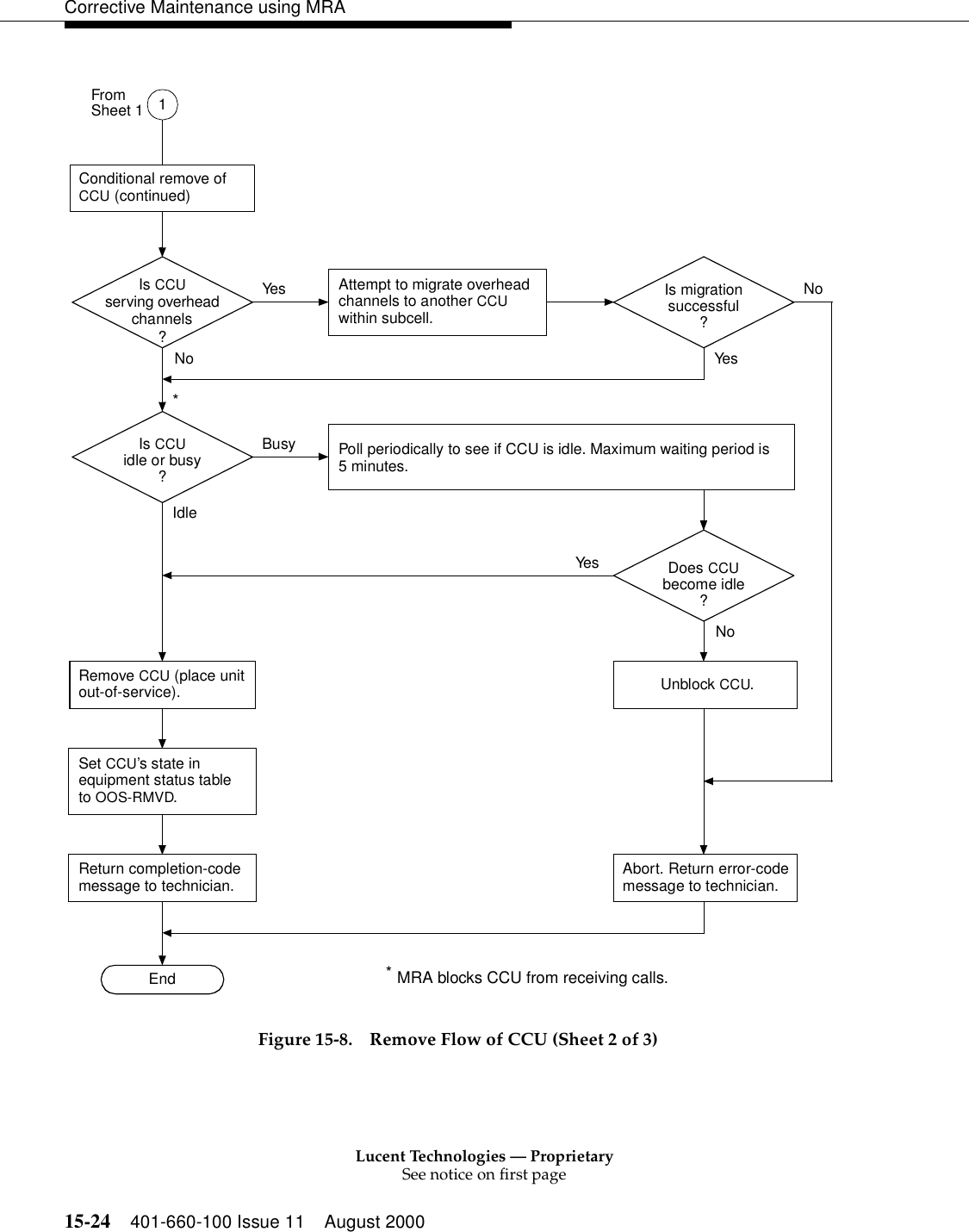 Lucent Technologies — ProprietarySee notice on first page15-24 401-660-100 Issue 11 August 2000Corrective Maintenance using MRAFigure 15-8. Remove Flow of CCU (Sheet 2 of 3)Is migrationsuccessful?Conditional remove of CCU (continued)EndBusyIs CCUidle or busy?Is CCUserving overheadchannels?NoYesIdleNoYes1FromSheet 1Abort. Return error-code message to technician.Does CCUbecome idle?NoYesReturn completion-code message to technician.Remove CCU (place unit out-of-service).Set CCU’s state in equipment status table to OOS-RMVD.*Poll periodically to see if CCU is idle. Maximum waiting period is 5 minutes. Unblock CCU.Attempt to migrate overhead channels to another CCU within subcell.MRA blocks CCU from receiving calls.*