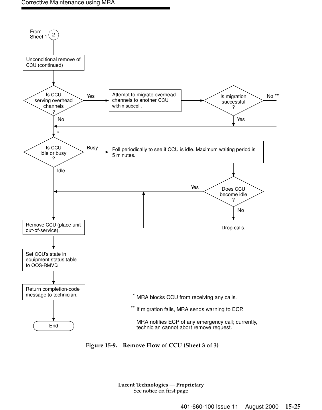 Lucent Technologies — ProprietarySee notice on first page401-660-100 Issue 11 August 2000 15-25Corrective Maintenance using MRAFigure 15-9. Remove Flow of CCU (Sheet 3 of 3)Is CCUserving overheadchannels?Unconditional remove of CCU (continued)EndBusyIs CCUidle or busy?NoYe sIdleNoYes2FromSheet 1Does CCUbecome idle?Drop calls.Is migrationsuccessful?No **YesReturn completion-code message to technician.Remove CCU (place unit out-of-service).Set CCU’s state in equipment status table to OOS-RMVD.*Poll periodically to see if CCU is idle. Maximum waiting period is 5minutes.Attempt to migrate overhead channels to another CCU within subcell.MRA notifies ECP of any emergency call; currently, technician cannot abort remove request.If migration fails, MRA sends warning to ECP.**MRA blocks CCU from receiving any calls.*