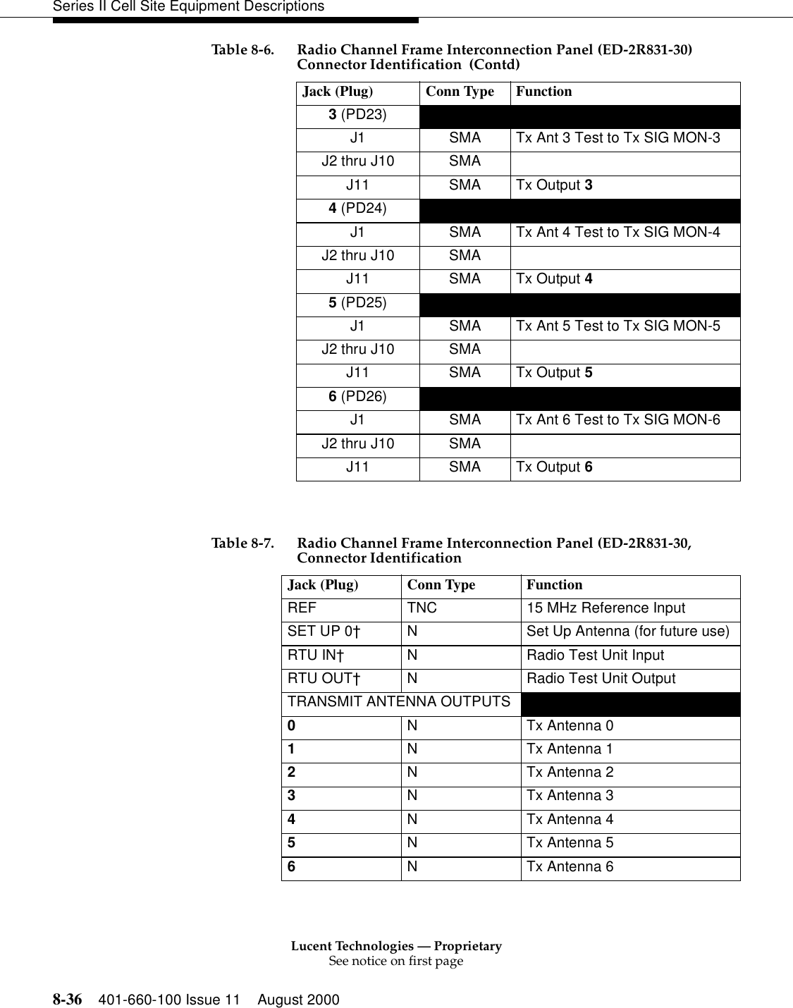 Lucent Technologies — ProprietarySee notice on first page8-36 401-660-100 Issue 11 August 2000Series II Cell Site Equipment Descriptions3 (PD23)     J1  SMA  Tx Ant 3 Test to Tx SIG MON-3 J2 thru J10  SMA J11 SMA Tx Output 3 4 (PD24)     J1  SMA  Tx Ant 4 Test to Tx SIG MON-4 J2 thru J10  SMA J11 SMA Tx Output 4 5 (PD25)     J1  SMA  Tx Ant 5 Test to Tx SIG MON-5 J2 thru J10  SMA J11 SMA Tx Output 5 6 (PD26)     J1  SMA  Tx Ant 6 Test to Tx SIG MON-6 J2 thru J10  SMA J11 SMA Tx Output 6 Table 8-7. Radio Channel Frame Interconnection Panel (ED-2R831-30,Connector Identification Jack (Plug)  Conn Type  Function REF  TNC  15 MHz Reference Input SET UP 0†  N  Set Up Antenna (for future use) RTU IN†  N  Radio Test Unit Input RTU OUT†  N  Radio Test Unit Output TRANSMIT ANTENNA OUTPUTS 0 N Tx Antenna 01 N Tx Antenna 12 N Tx Antenna 23 N Tx Antenna 34 N Tx Antenna 45 N Tx Antenna 56 N Tx Antenna 6Table 8-6. Radio Channel Frame Interconnection Panel (ED-2R831-30) Connector Identification  (Contd)Jack (Plug)  Conn Type  Function 