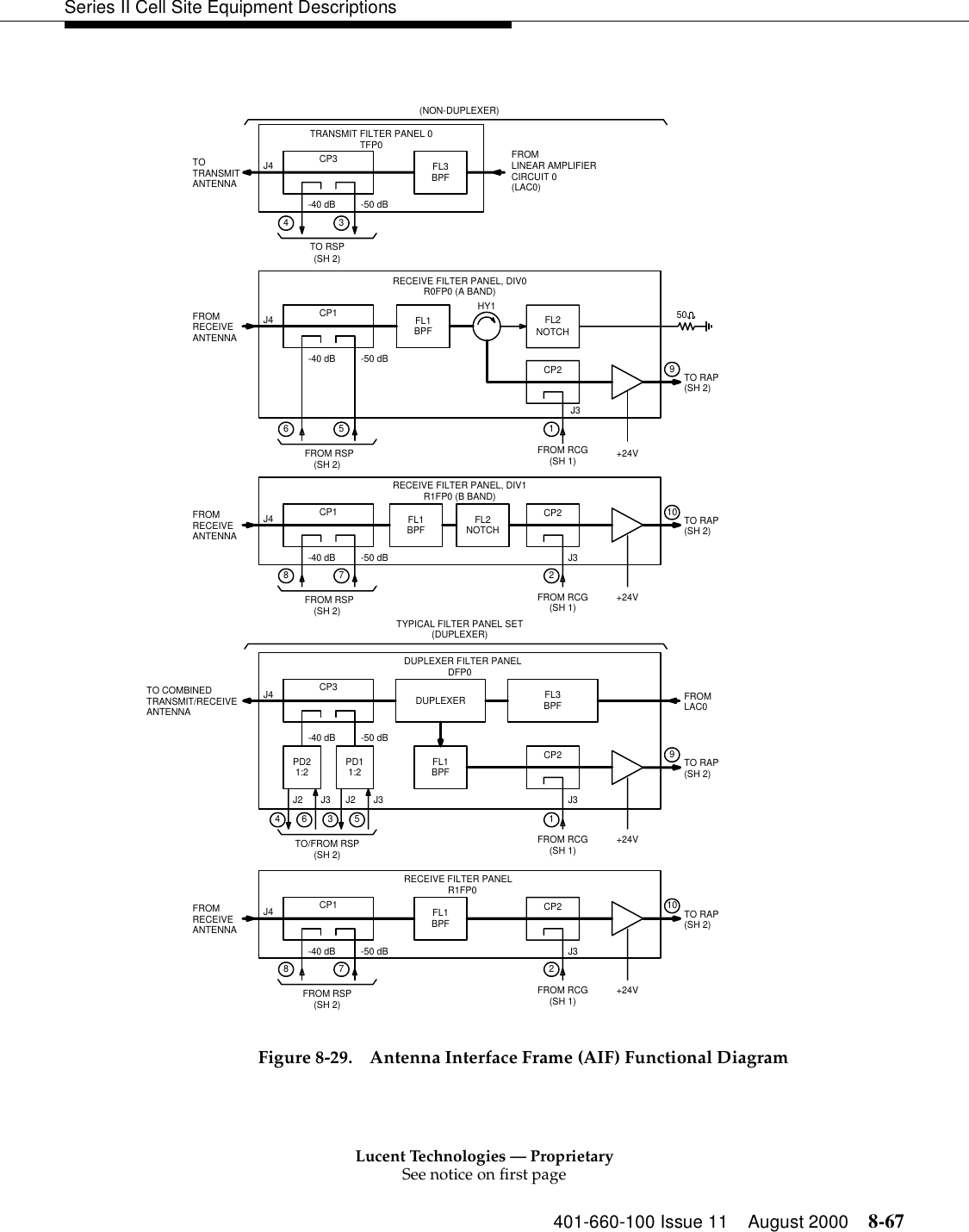 Lucent Technologies — ProprietarySee notice on first page401-660-100 Issue 11 August 2000 8-67Series II Cell Site Equipment Descriptions   Figure 8-29. Antenna Interface Frame (AIF) Functional Diagram1FROM RCG278(SH 2)+24VJ3(SH 1)-50 dB-40 dB10FROMRECEIVECP1(SH 2)TO RAPCP2BPFFL1R1FP0RECEIVE FILTER PANELJ4ANTENNAFROM RCG +24V536(SH 1)(SH 2)TO/FROM RSP49J3PD1J3J21:2J3(SH 2)TO RAPCP2BPFFL1J21:2PD2-50 dB-40 dBANTENNA LAC0FROMBPFFL3DUPLEXERTRANSMIT/RECEIVECP3J4TO COMBINEDDFP0TRANSMITTO FROM(NON-DUPLEXER)CP3TFP0TRANSMIT FILTER PANEL 0J4ANTENNA4FROMFROM RSP3CP1LINEAR AMPLIFIERFL3-40 dBTO RSP(SH 2)CIRCUIT 0BPF (LAC0)-50 dB(SH 1)(SH 2)DUPLEXER FILTER PANEL(DUPLEXER)TYPICAL FILTER PANEL SET+24V6RECEIVE J4ANTENNAFROMRECEIVE8J4ANTENNAFROM RSP57CP1-40 dBFROM RCGJ32-50 dB(SH 2)-40 dBFROM RSPBPFFL1BPF-50 dBFL1HY1R0FP0 (A BAND)RECEIVE FILTER PANEL, DIV0(SH 2)(SH 2)TO RAP+24V10FROM RCG(SH 1)R1FP0 (B BAND)NOTCHFL2 CP2RECEIVE FILTER PANEL, DIV1FL2NOTCHJ31CP250TO RAP9