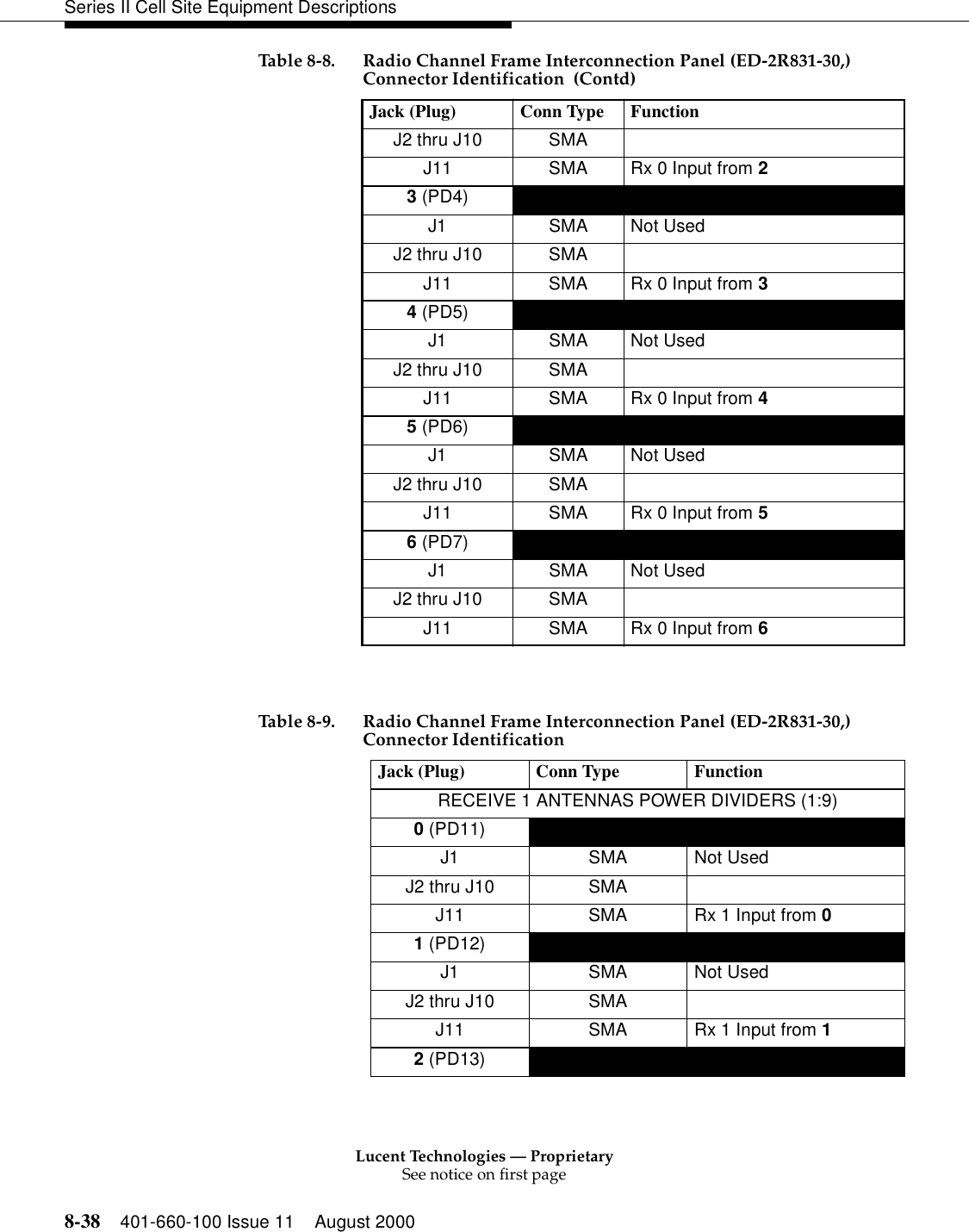 Lucent Technologies — ProprietarySee notice on first page8-38 401-660-100 Issue 11 August 2000Series II Cell Site Equipment DescriptionsJ2 thru J10  SMA J11  SMA  Rx 0 Input from 2 3 (PD4)     J1 SMA Not Used J2 thru J10  SMA J11  SMA  Rx 0 Input from 3 4 (PD5)     J1 SMA Not Used J2 thru J10  SMA J11  SMA  Rx 0 Input from 4 5 (PD6)     J1 SMA Not Used J2 thru J10  SMA J11  SMA  Rx 0 Input from 5 6 (PD7)     J1 SMA Not Used J2 thru J10  SMA J11  SMA  Rx 0 Input from 6 Table 8-9. Radio Channel Frame Interconnection Panel (ED-2R831-30,)Connector Identification Jack (Plug)  Conn Type  Function RECEIVE 1 ANTENNAS POWER DIVIDERS (1:9) 0 (PD11)     J1 SMA Not Used J2 thru J10  SMA J11  SMA  Rx 1 Input from 0 1 (PD12)     J1 SMA Not Used J2 thru J10  SMA J11  SMA  Rx 1 Input from 1 2 (PD13)     Table 8-8. Radio Channel Frame Interconnection Panel (ED-2R831-30,)Connector Identification  (Contd)Jack (Plug)  Conn Type  Function 