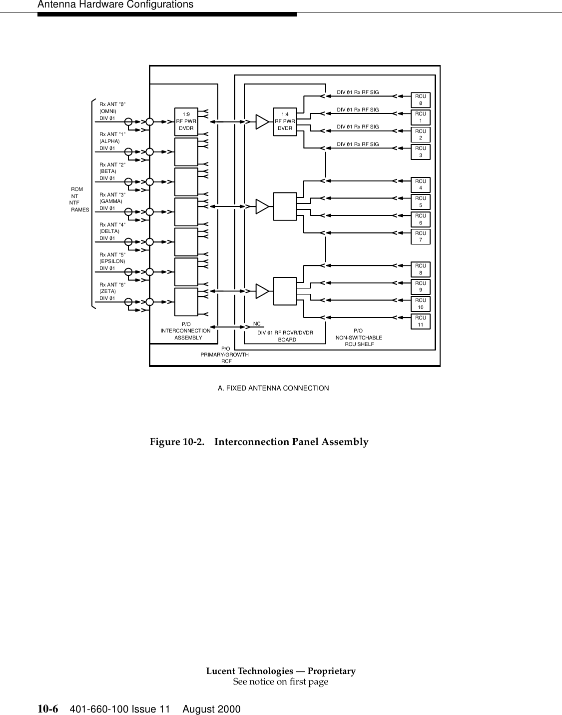 Lucent Technologies — ProprietarySee notice on first page10-6 401-660-100 Issue 11 August 2000Antenna Hardware Configurations Figure 10-2. Interconnection Panel Assembly/DIV 01 Rx RF SIG/DIV 01 Rx RF SIG/DIV 01 Rx RF SIGA. FIXED ANTENNA CONNECTION1110RCU/DIV 01/DIV 01/DIV 01/DIV 01/DIV 01/DIV 01RAMES(ZETA)(DELTA)DVDR1:9//Rx ANT &quot;2&quot;Rx ANT &quot;1&quot;Rx ANT &quot;0&quot;DIV 01(GAMMA)(BETA)(ALPHA)(OMNI)RF PWRNTFNTROM/PRIMARY/GROWTHP/ORCFRCU SHELFNON-SWITCHABLEP/ORx ANT &quot;6&quot;Rx ANT &quot;5&quot;Rx ANT &quot;4&quot;ASSEMBLYP/OINTERCONNECTION(EPSILON)DIV 01 Rx RF SIGDIV 01 RF RCVR/DVDRBOARDNCRx ANT &quot;3&quot;//0RCURCU98RCURCURCU7654RCURCURCURCU321RCURCU1:4DVDRRF PWR