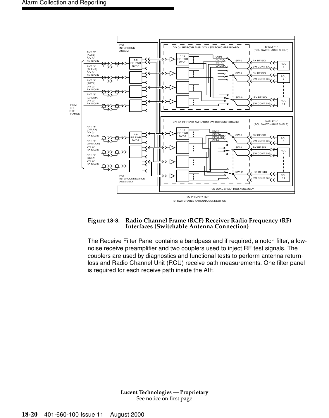 Lucent Technologies — ProprietarySee notice on first page18-20 401-660-100 Issue 11 August 2000Alarm Collection and Reporting Figure 18-8. Radio Channel Frame (RCF) Receiver Radio Frequency (RF) Interfaces (Switchable Antenna Connection)The Receive Filter Panel contains a bandpass and if required, a notch filter, a low-noise receive preamplifier and two couplers used to inject RF test signals. The couplers are used by diagnostics and functional tests to perform antenna return-loss and Radio Channel Unit (RCU) receive path measurements. One filter panel is required for each receive path inside the AIF. RAMES(B) SWITCHABLE ANTENNA CONNECTIONP/O PRIMARY RCFASSEMBLYINTERCONNECTIONNTFNTROMP/OANT &quot;3&quot;(BETA)ANT &quot;2&quot;(ALPHA)ANT &quot;1&quot;DIV 0/1DIV 0/1DIV 0/1(OMNI)ANT &quot;0&quot;INTERCONNRX SIG INRX SIG INRX SIG INASSEMDIV 0/1RX SIG IN(ZETA)ANT &quot;6&quot;ANT &quot;4&quot;ANT &quot;5&quot;(DELTA)DIV 0/1DIV 0/1(GAMMA)DIV 0/1(EPSILON)RX SIG INRX SIG INP/ORX SIG INDVDRRF PWR1:9DVDRRF PWR1:9SW CONT SIGGAMMA 0RCUSHELF &quot;1&quot;(RCU SWITCHABLE SHELF)RX RF SIGSW-0DIV 0/1 RF RCVR AMPL/4X12 SWITCH/CMBR BOARDBETAALPHAOMNIDVDRRF PWR1:12P/O DUAL-SHELF RCU ASSEMBLY1:12SW CONT SIG 1RCUSW-1 RX RF SIGSW CONT SIGSW CONT SIGSW CONT SIG111SW-11RCURX RF SIGRCURX RF SIGSW-1SW CONT SIGZETA 011RCURCUSHELF &quot;2&quot;(RCU SWITCHABLE SHELF)RX RF SIGSW-11 RX RF SIGEPSILONDELTA SW-0OMNIDIV 0/1 RF RCVR AMPL/4X12 SWITCH/CMBR BOARDDVDRRF PWR