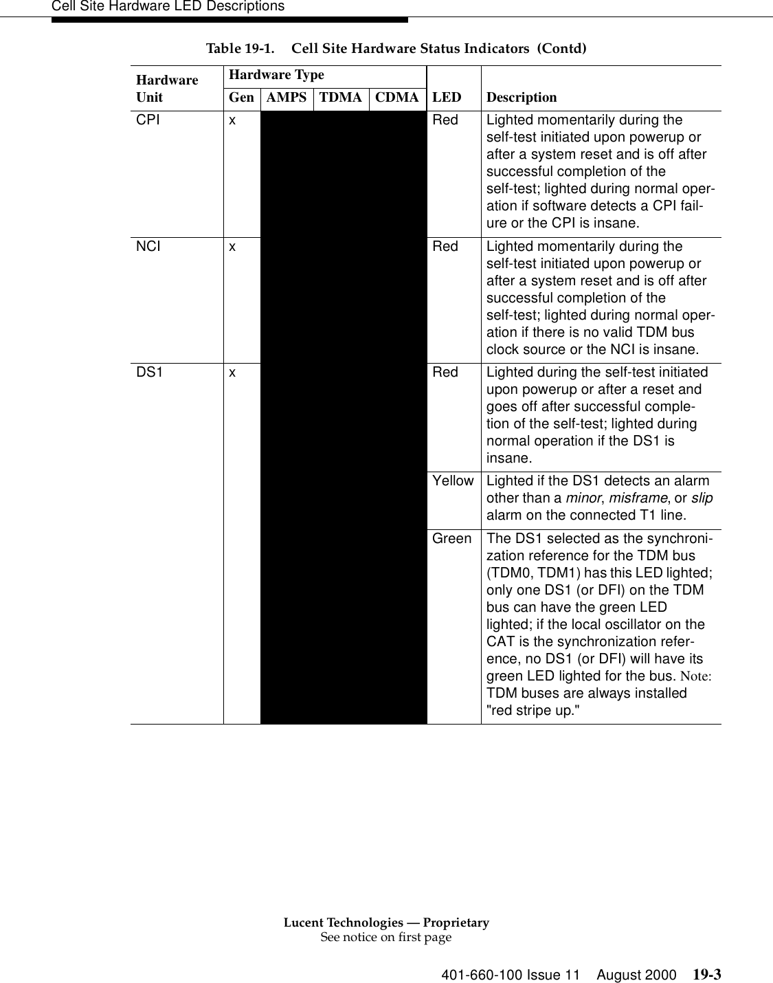 Lucent Technologies — ProprietarySee notice on first page401-660-100 Issue 11 August 2000 19-3Cell Site Hardware LED DescriptionsCPI x Red Lighted momentarily during the self-test initiated upon powerup or after a system reset and is off after successful completion of the self-test; lighted during normal oper-ation if software detects a CPI fail-ure or the CPI is insane.NCI x Red Lighted momentarily during the self-test initiated upon powerup or after a system reset and is off after successful completion of the self-test; lighted during normal oper-ation if there is no valid TDM bus clock source or the NCI is insane.DS1 x Red Lighted during the self-test initiated upon powerup or after a reset and goes off after successful comple-tion of the self-test; lighted during normal operation if the DS1 is insane.Yellow Lighted if the DS1 detects an alarm other than a minor, misframe, or slip alarm on the connected T1 line.Green The DS1 selected as the synchroni-zation reference for the TDM bus (TDM0, TDM1) has this LED lighted; only one DS1 (or DFI) on the TDM bus can have the green LED lighted; if the local oscillator on the CAT is the synchronization refer-ence, no DS1 (or DFI) will have its green LED lighted for the bus. Note: TDM buses are always installed &quot;red stripe up.&quot;Table 19-1. Cell Site Hardware Status Indicators  (Contd)Hardware UnitHardware TypeLED DescriptionGen AMPS TDMA CDMA