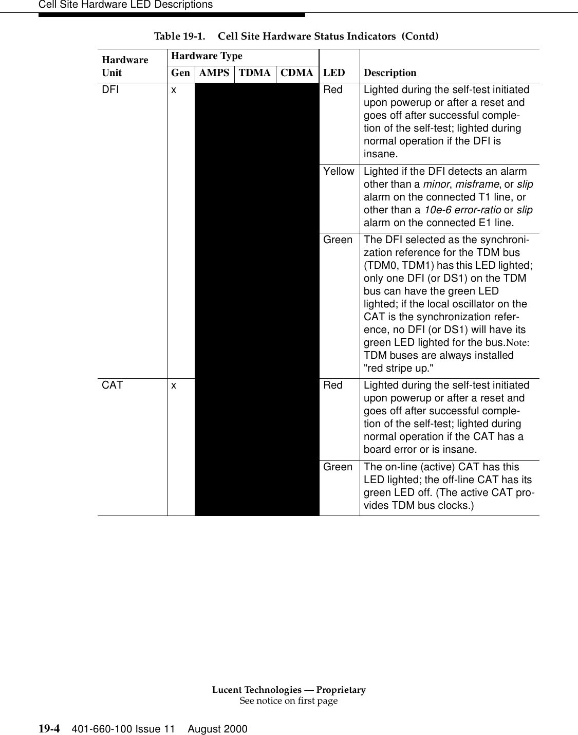 Lucent Technologies — ProprietarySee notice on first page19-4 401-660-100 Issue 11 August 2000Cell Site Hardware LED DescriptionsDFI x Red Lighted during the self-test initiated upon powerup or after a reset and goes off after successful comple-tion of the self-test; lighted during normal operation if the DFI is insane.Yellow Lighted if the DFI detects an alarm other than a minor, misframe, or slip alarm on the connected T1 line, or other than a 10e-6 error-ratio or slip alarm on the connected E1 line.Green The DFI selected as the synchroni-zation reference for the TDM bus (TDM0, TDM1) has this LED lighted; only one DFI (or DS1) on the TDM bus can have the green LED lighted; if the local oscillator on the CAT is the synchronization refer-ence, no DFI (or DS1) will have its green LED lighted for the bus.Note: TDM buses are always installed &quot;red stripe up.&quot;CAT x Red Lighted during the self-test initiated upon powerup or after a reset and goes off after successful comple-tion of the self-test; lighted during normal operation if the CAT has a board error or is insane.Green The on-line (active) CAT has this LED lighted; the off-line CAT has its green LED off. (The active CAT pro-vides TDM bus clocks.)Table 19-1. Cell Site Hardware Status Indicators  (Contd)Hardware UnitHardware TypeLED DescriptionGen AMPS TDMA CDMA