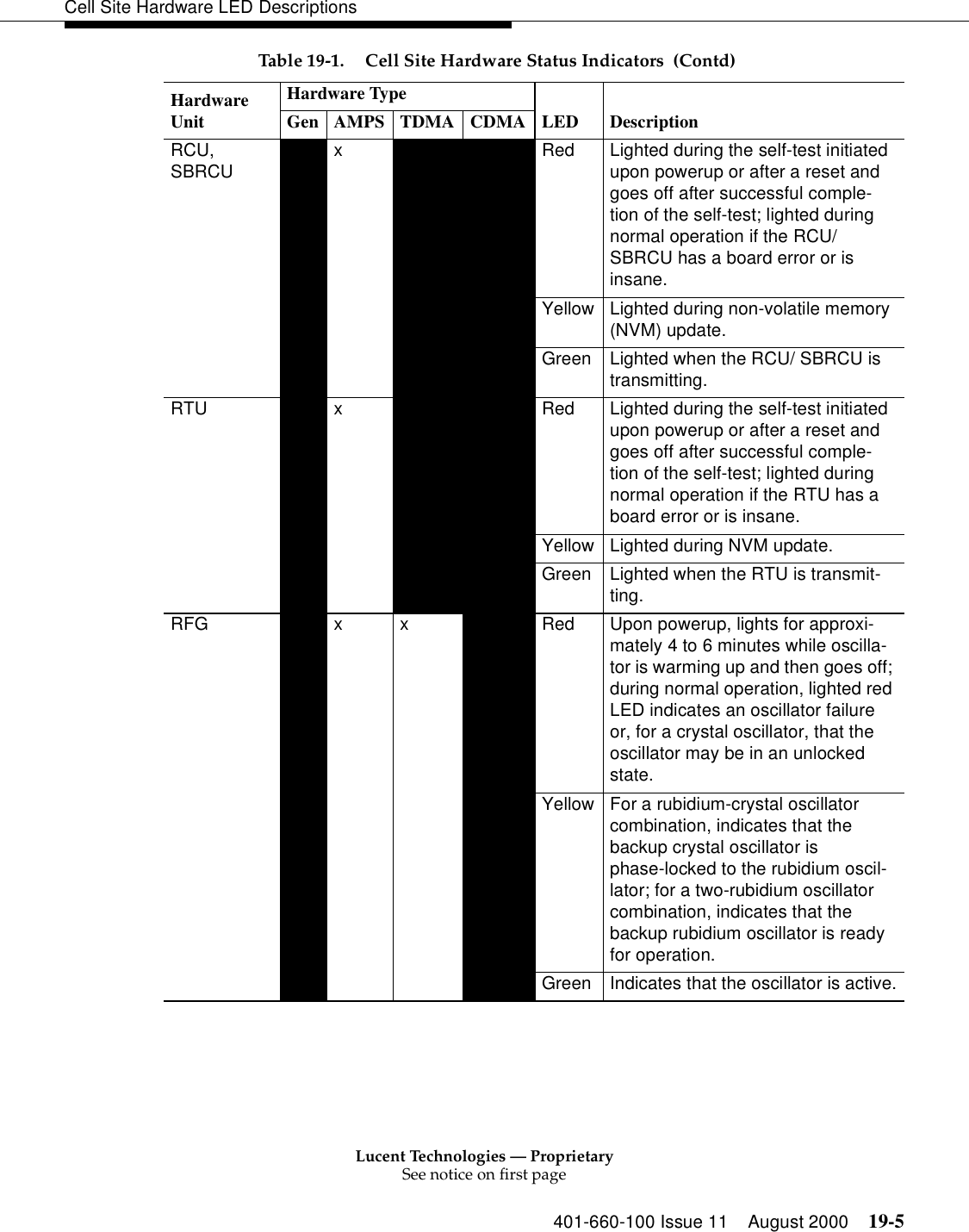Lucent Technologies — ProprietarySee notice on first page401-660-100 Issue 11 August 2000 19-5Cell Site Hardware LED DescriptionsRCU,SBRCU xRed Lighted during the self-test initiated upon powerup or after a reset and goes off after successful comple-tion of the self-test; lighted during normal operation if the RCU/ SBRCU has a board error or is insane.Yellow Lighted during non-volatile memory (NVM) update.Green Lighted when the RCU/ SBRCU is transmitting.RTU xRed Lighted during the self-test initiated upon powerup or after a reset and goes off after successful comple-tion of the self-test; lighted during normal operation if the RTU has a board error or is insane.Yellow Lighted during NVM update.Green Lighted when the RTU is transmit-ting.RFG xx Red Upon powerup, lights for approxi-mately 4 to 6 minutes while oscilla-tor is warming up and then goes off; during normal operation, lighted red LED indicates an oscillator failure or, for a crystal oscillator, that the oscillator may be in an unlocked state.Yellow For a rubidium-crystal oscillator combination, indicates that the backup crystal oscillator is phase-locked to the rubidium oscil-lator; for a two-rubidium oscillator combination, indicates that the backup rubidium oscillator is ready for operation.Green Indicates that the oscillator is active.Table 19-1. Cell Site Hardware Status Indicators  (Contd)Hardware UnitHardware TypeLED DescriptionGen AMPS TDMA CDMA