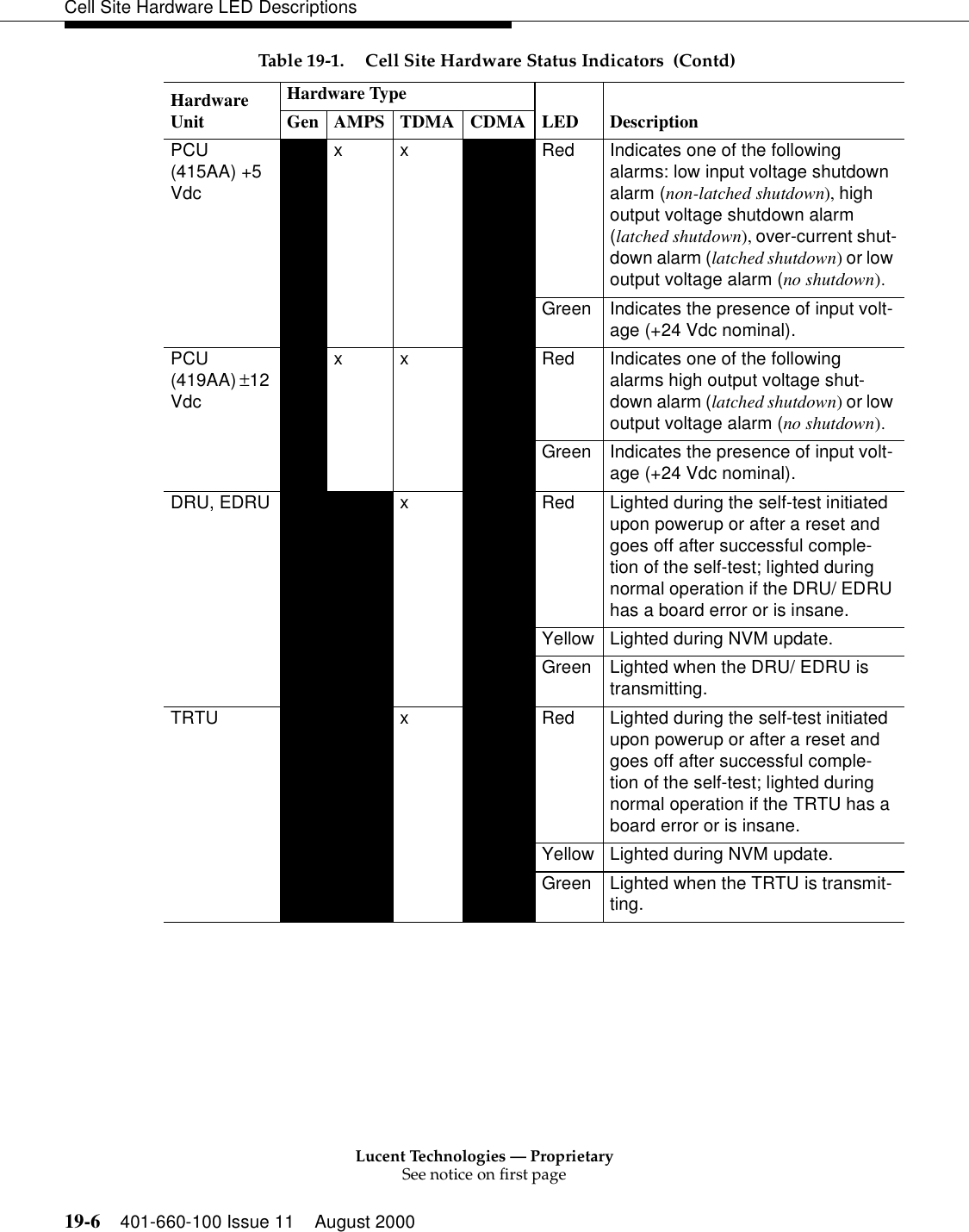 Lucent Technologies — ProprietarySee notice on first page19-6 401-660-100 Issue 11 August 2000Cell Site Hardware LED DescriptionsPCU (415AA) +5 Vdcxx Red Indicates one of the following alarms: low input voltage shutdown alarm (non-latched shutdown), high output voltage shutdown alarm (latched shutdown), over-current shut-down alarm (latched shutdown) or low output voltage alarm (no shutdown).Green Indicates the presence of input volt-age (+24 Vdc nominal). PCU (419AA) ±12 Vdcxx Red Indicates one of the following alarms high output voltage shut-down alarm (latched shutdown) or low output voltage alarm (no shutdown).Green Indicates the presence of input volt-age (+24 Vdc nominal).DRU, EDRU xRed Lighted during the self-test initiated upon powerup or after a reset and goes off after successful comple-tion of the self-test; lighted during normal operation if the DRU/ EDRU has a board error or is insane.Yellow Lighted during NVM update.Green Lighted when the DRU/ EDRU is transmitting.TRTU xRed Lighted during the self-test initiated upon powerup or after a reset and goes off after successful comple-tion of the self-test; lighted during normal operation if the TRTU has a board error or is insane.Yellow Lighted during NVM update.Green Lighted when the TRTU is transmit-ting.Table 19-1. Cell Site Hardware Status Indicators  (Contd)Hardware UnitHardware TypeLED DescriptionGen AMPS TDMA CDMA