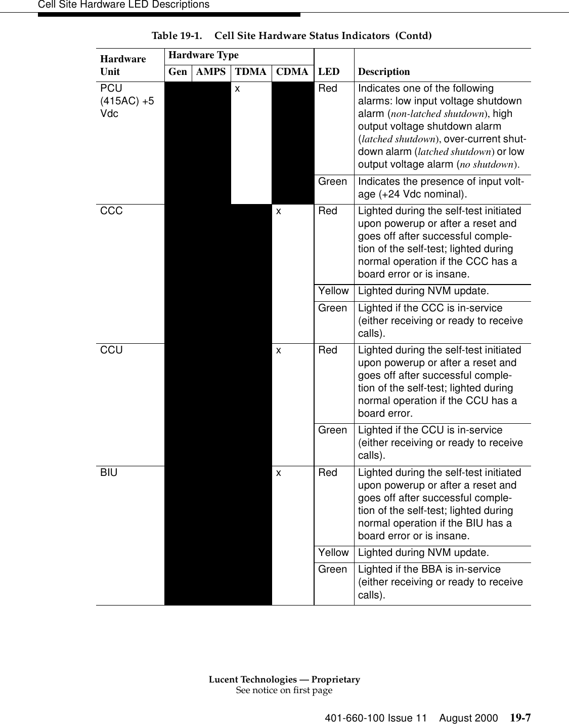 Lucent Technologies — ProprietarySee notice on first page401-660-100 Issue 11 August 2000 19-7Cell Site Hardware LED DescriptionsPCU (415AC) +5 VdcxRed Indicates one of the following alarms: low input voltage shutdown alarm (non-latched shutdown), high output voltage shutdown alarm (latched shutdown), over-current shut-down alarm (latched shutdown) or low output voltage alarm (no shutdown).Green Indicates the presence of input volt-age (+24 Vdc nominal). CCC x Red Lighted during the self-test initiated upon powerup or after a reset and goes off after successful comple-tion of the self-test; lighted during normal operation if the CCC has a board error or is insane.Yellow Lighted during NVM update.Green Lighted if the CCC is in-service (either receiving or ready to receive calls).CCU x Red Lighted during the self-test initiated upon powerup or after a reset and goes off after successful comple-tion of the self-test; lighted during normal operation if the CCU has a board error.Green Lighted if the CCU is in-service (either receiving or ready to receive calls).BIU x Red Lighted during the self-test initiated upon powerup or after a reset and goes off after successful comple-tion of the self-test; lighted during normal operation if the BIU has a board error or is insane.Yellow Lighted during NVM update.Green Lighted if the BBA is in-service (either receiving or ready to receive calls).Table 19-1. Cell Site Hardware Status Indicators  (Contd)Hardware UnitHardware TypeLED DescriptionGen AMPS TDMA CDMA