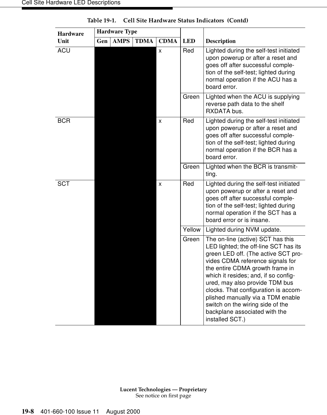 Lucent Technologies — ProprietarySee notice on first page19-8 401-660-100 Issue 11 August 2000Cell Site Hardware LED DescriptionsACU x Red Lighted during the self-test initiated upon powerup or after a reset and goes off after successful comple-tion of the self-test; lighted during normal operation if the ACU has a board error.Green Lighted when the ACU is supplying reverse path data to the shelf RXDATA bus.BCR x Red Lighted during the self-test initiated upon powerup or after a reset and goes off after successful comple-tion of the self-test; lighted during normal operation if the BCR has a board error.Green Lighted when the BCR is transmit-ting.SCT x Red Lighted during the self-test initiated upon powerup or after a reset and goes off after successful comple-tion of the self-test; lighted during normal operation if the SCT has a board error or is insane.Yellow Lighted during NVM update.Green The on-line (active) SCT has this LED lighted; the off-line SCT has its green LED off. (The active SCT pro-vides CDMA reference signals for the entire CDMA growth frame in which it resides; and, if so config-ured, may also provide TDM bus clocks. That configuration is accom-plished manually via a TDM enable switch on the wiring side of the backplane associated with the installed SCT.)Table 19-1. Cell Site Hardware Status Indicators  (Contd)Hardware UnitHardware TypeLED DescriptionGen AMPS TDMA CDMA