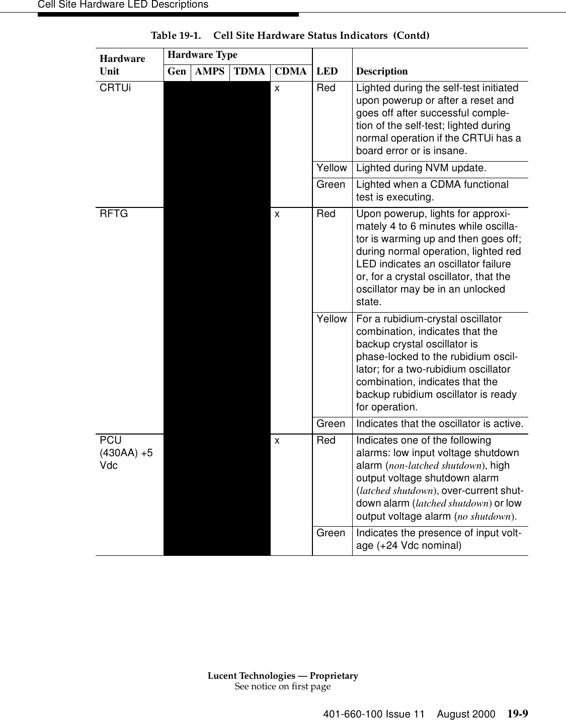 Lucent Technologies — ProprietarySee notice on first page401-660-100 Issue 11 August 2000 19-9Cell Site Hardware LED DescriptionsCRTUi x Red Lighted during the self-test initiated upon powerup or after a reset and goes off after successful comple-tion of the self-test; lighted during normal operation if the CRTUi has a board error or is insane.Yellow Lighted during NVM update.Green Lighted when a CDMA functional test is executing.RFTG x Red Upon powerup, lights for approxi-mately 4 to 6 minutes while oscilla-tor is warming up and then goes off; during normal operation, lighted red LED indicates an oscillator failure or, for a crystal oscillator, that the oscillator may be in an unlocked state.Yellow For a rubidium-crystal oscillator combination, indicates that the backup crystal oscillator is phase-locked to the rubidium oscil-lator; for a two-rubidium oscillator combination, indicates that the backup rubidium oscillator is ready for operation.Green Indicates that the oscillator is active.PCU (430AA) +5 Vdcx Red Indicates one of the following alarms: low input voltage shutdown alarm (non-latched shutdown), high output voltage shutdown alarm (latched shutdown), over-current shut-down alarm (latched shutdown) or low output voltage alarm (no shutdown).Green Indicates the presence of input volt-age (+24 Vdc nominal) Table 19-1. Cell Site Hardware Status Indicators  (Contd)Hardware UnitHardware TypeLED DescriptionGen AMPS TDMA CDMA