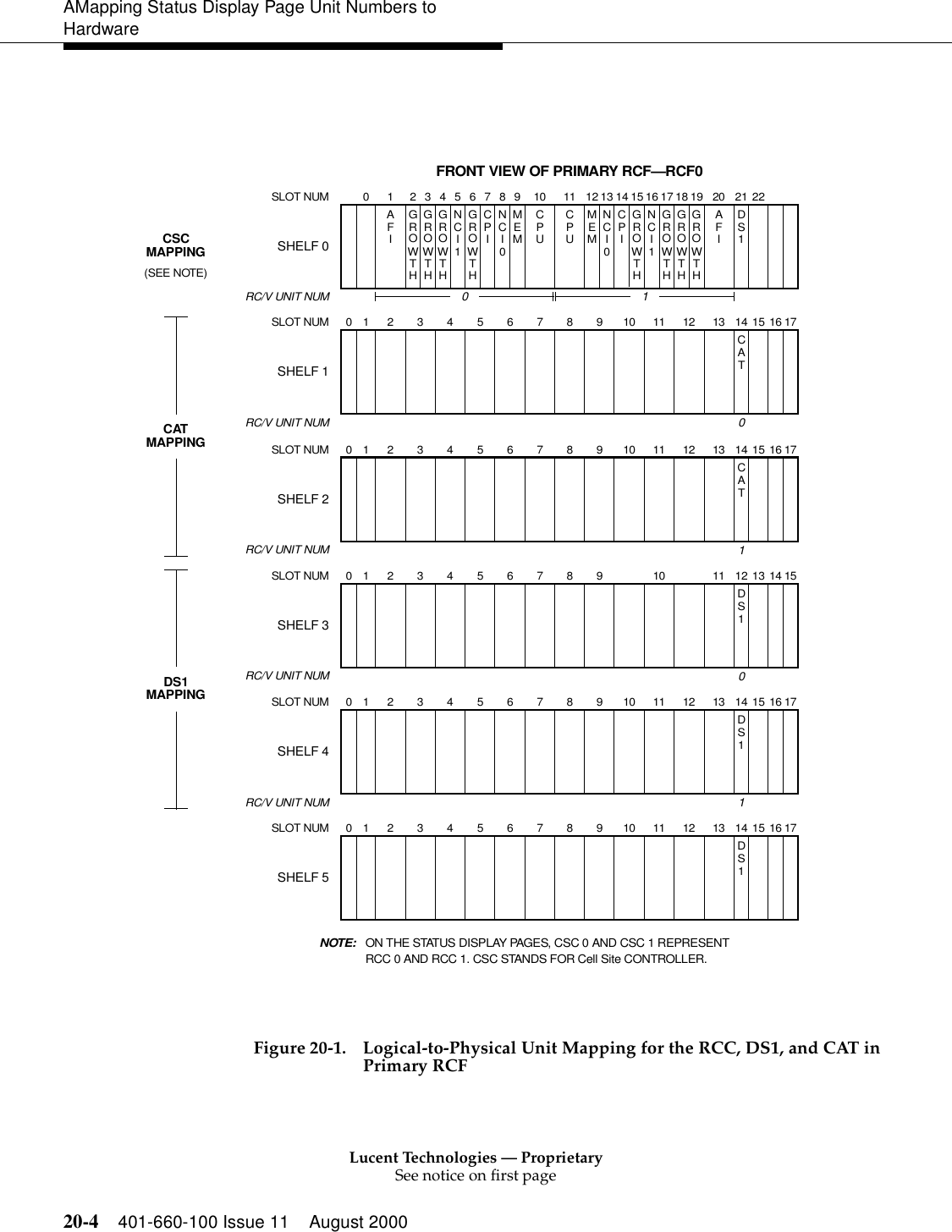 Lucent Technologies — ProprietarySee notice on first page20-4 401-660-100 Issue 11 August 2000AMapping Status Display Page Unit Numbers to HardwareFigure 20-1. Logical-to-Physical Unit Mapping for the RCC, DS1, and CAT inPrimary RCF01 3456789101112131415CAT216 170 1 3456789 10 111213141516171819202122AFINCI1GRWTHGRWTHGRWTHNCI0CPIMEMCPUAFINCI1GRWTHGRWTHGRWTHNCI0CPIMEMCPUDS12GRWTHGRWTHFRONT VIEW OF PRIMARY RCF—RCF0OO O OOOOO01 3456789101112131415CAT216 1701 3456789 10 111213DS1214 1501 3456789101112131415DS1216 1701 3456789101112131415DS1216 17SLOT NUMSHELF 0RC/V UNIT NUMSLOT NUMSHELF 1RC/V UNIT NUMSLOT NUMSHELF 2RC/V UNIT NUMSLOT NUMSHELF 3RC/V UNIT NUMSLOT NUMSHELF 4RC/V UNIT NUMSLOT NUMSHELF 50101CATMAPPINGDS1MAPPINGCSCMAPPING(SEE NOTE)ON THE STATUS DISPLAY PAGES, CSC 0 AND CSC 1 REPRESENT NOTE:0 1RCC 0 AND RCC 1. CSC STANDS FOR Cell Site CONTROLLER.