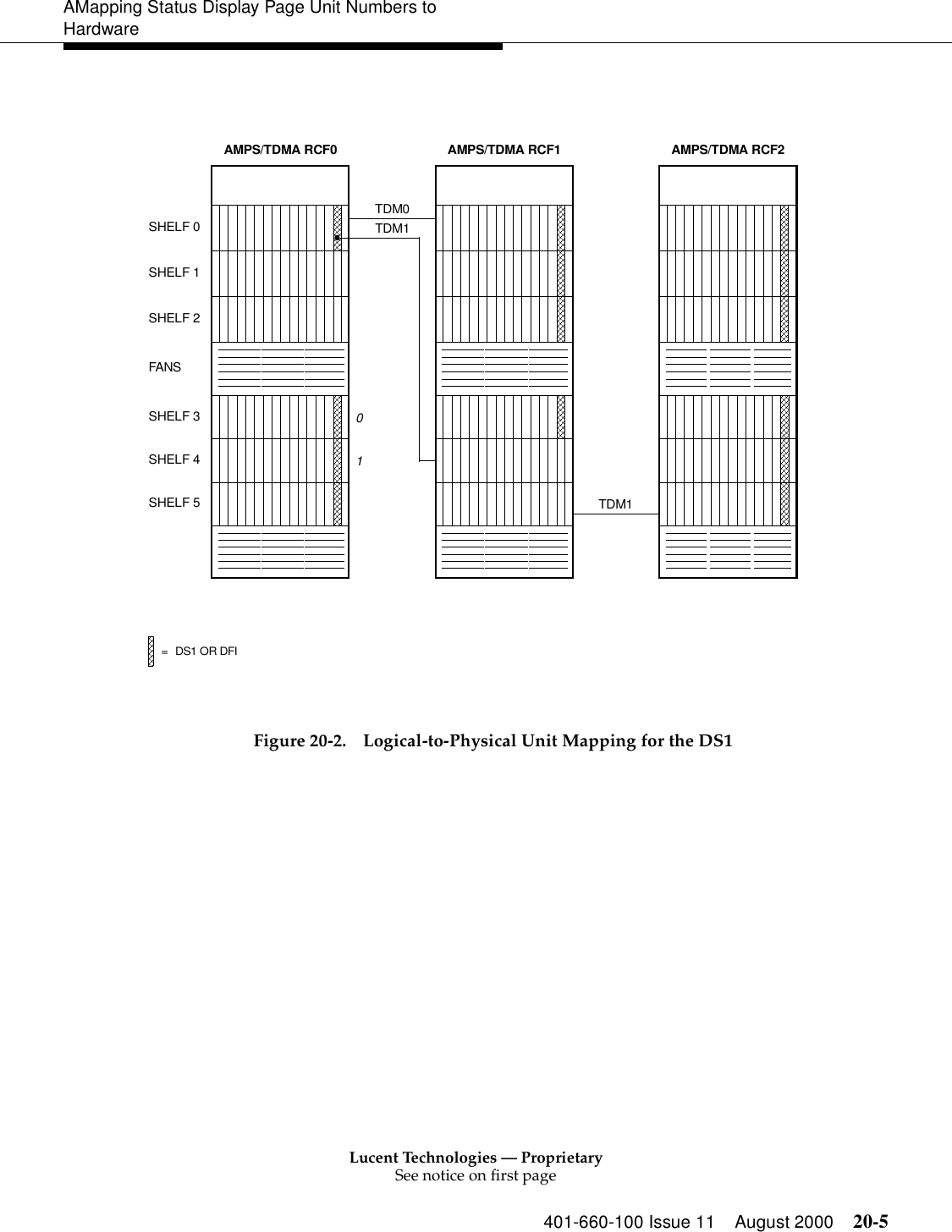 Lucent Technologies — ProprietarySee notice on first page401-660-100 Issue 11 August 2000 20-5AMapping Status Display Page Unit Numbers to HardwareFigure 20-2. Logical-to-Physical Unit Mapping for the DS1AMPS/TDMA RCF1SHELF 0SHELF 1FANSSHELF 3SHELF 4SHELF 5SHELF 2AMPS/TDMA RCF0 AMPS/TDMA RCF2TDM0TDM101TDM1=DS1 OR DFI