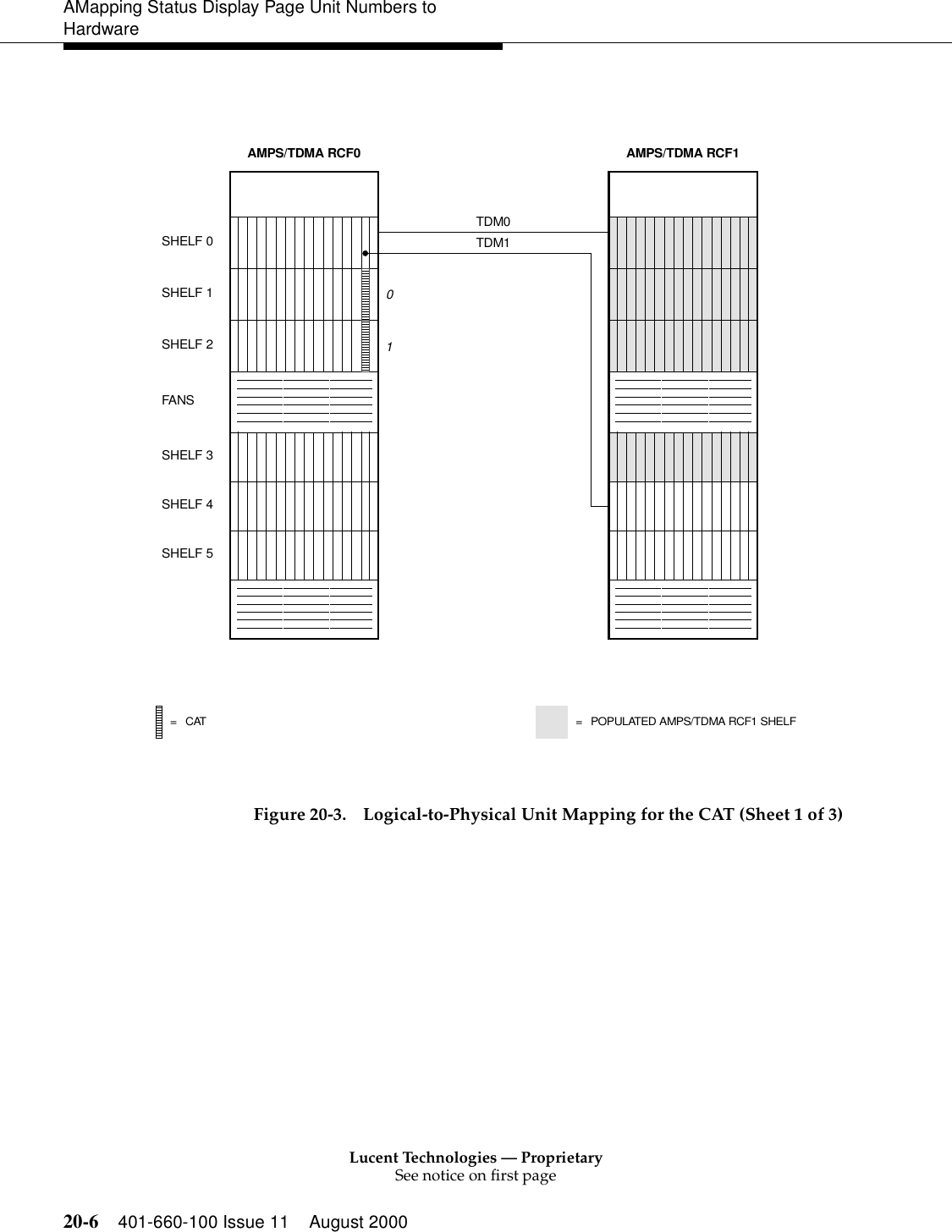 Lucent Technologies — ProprietarySee notice on first page20-6 401-660-100 Issue 11 August 2000AMapping Status Display Page Unit Numbers to Hardware Figure 20-3. Logical-to-Physical Unit Mapping for the CAT (Sheet 1 of 3)SHELF 0SHELF 1FANSSHELF 3SHELF 4SHELF 5SHELF 2AMPS/TDMA RCF0 AMPS/TDMA RCF1TDM101TDM0=CAT = POPULATED AMPS/TDMA RCF1 SHELF