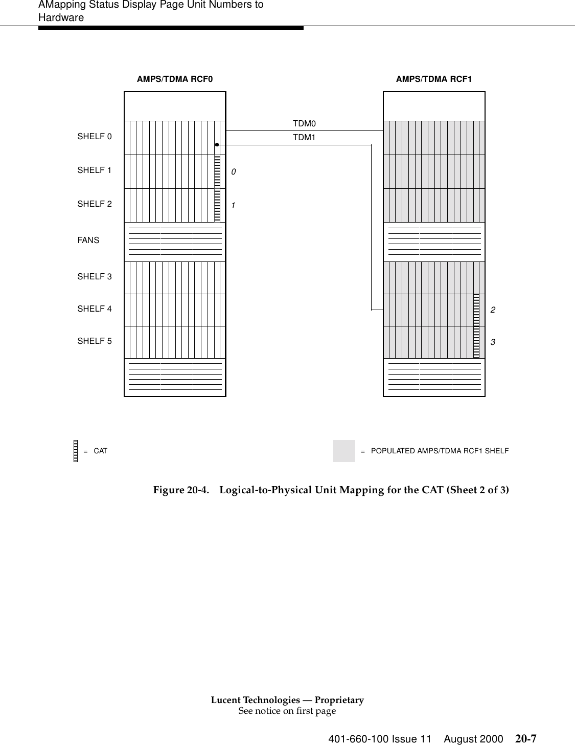 Lucent Technologies — ProprietarySee notice on first page401-660-100 Issue 11 August 2000 20-7AMapping Status Display Page Unit Numbers to Hardware Figure 20-4. Logical-to-Physical Unit Mapping for the CAT (Sheet 2 of 3)SHELF 0SHELF 1FANSSHELF 3SHELF 4SHELF 5SHELF 2AMPS/TDMA RCF0 AMPS/TDMA RCF1TDM10132TDM0=CAT = POPULATED AMPS/TDMA RCF1 SHELF