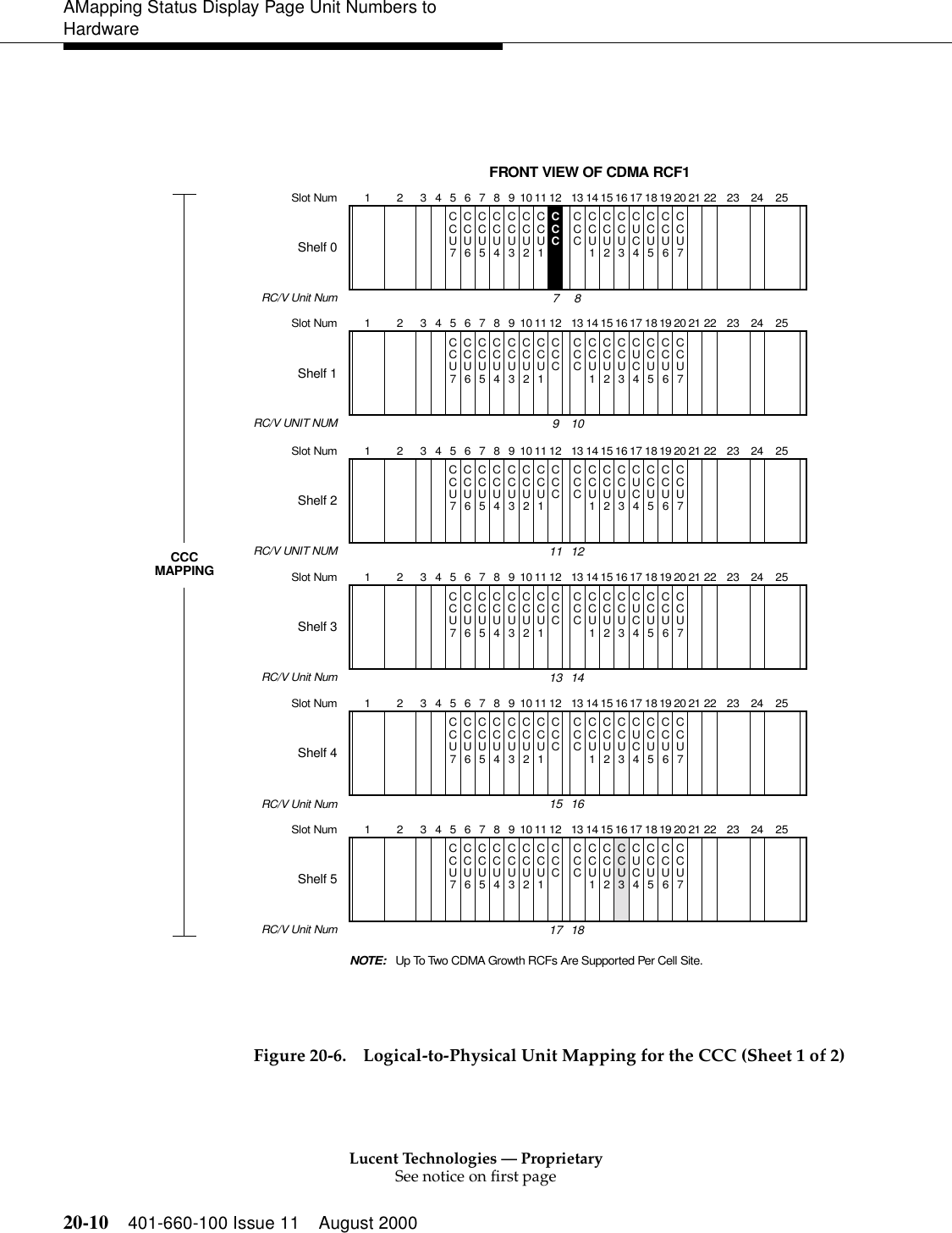 Lucent Technologies — ProprietarySee notice on first page20-10 401-660-100 Issue 11 August 2000AMapping Status Display Page Unit Numbers to HardwareFigure 20-6. Logical-to-Physical Unit Mapping for the CCC (Sheet 1 of 2)CCCCCC1 2 345678910111213141516171819202122Slot NumShelf 0RC/V Unit Num7823 24 25CCCCCC1 2 345678910111213141516171819202122Slot NumShelf 1RC/V UNIT NUM91023 24 25CCCCCC1 2 345678910111213141516171819202122Slot NumShelf 2RC/V UNIT NUM11 1223 24 25CCCCCC1 2 345678910111213141516171819202122Slot NumShelf 3RC/V Unit Num13 1423 24 25CCCCCC1 2 345678910111213141516171819202122Slot NumShelf 4RC/V Unit Num15 1623 24 25CCCCCC1 2 345678910111213141516171819202122Slot NumShelf 5RC/V Unit Num17 1823 24 25CCCMAPPINGFRONT VIEW OF CDMA RCF1CCU7CCU6CCU4CCU3CCU2CCU1CCU5CCU7CCU6CCU4CCU3CCU2CCU1CCU5CCU7CCU6CCU4CCU3CCU2CCU1CCU5CCU7CCU6CCU4CCU3CCU2CCU1CCU5CCU7CCU6CCU4CCU3CCU2CCU1CCU5CCU7CCU6CCU4CCU3CCU2CCU1CCU5CCU7CCU6CCU4CCU3CCU2CCU1CCU5CCU7CCU6CCU4CCU3CCU2CCU1CCU5CCU7CCU6CCU4CCU3CCU2CCU1CCU5CCU7CCU6CCU4CCU3CCU2CCU1CCU5CCU7CCU6CCU4CCU3CCU2CCU1CCU5CCU7CCU6CCU4CCU3CCU2CCU1CCU5Up To Two CDMA Growth RCFs Are Supported Per Cell Site.NOTE: