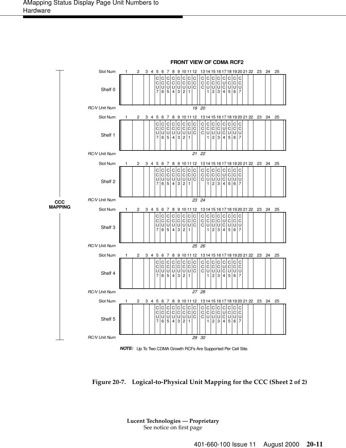 Lucent Technologies — ProprietarySee notice on first page401-660-100 Issue 11 August 2000 20-11AMapping Status Display Page Unit Numbers to Hardware Figure 20-7. Logical-to-Physical Unit Mapping for the CCC (Sheet 2 of 2)CCCCCC1 2 3456789101112 13141516171819202122Slot NumShelf 0RC/V Unit Num19 2023 24 25CCCCCC1 2 3456789101112 13141516171819202122Slot NumShelf 1RC/V Unit Num21 2223 24 25CCCCCC1 2 3456789101112 13141516171819202122Slot NumShelf 2RC/V Unit Num23 2423 24 25CCCCCC1 2 3456789101112 13141516171819202122Slot NumShelf 3RC/V Unit Num25 2623 24 25CCCCCC1 2 3456789101112 13141516171819202122Slot NumShelf 4RC/V Unit Num27 2823 24 25CCCCCC1 2 3456789101112 13141516171819202122Slot NumShelf 5RC/V Unit Num29 3023 24 25CCCMAPPINGFRONT VIEW OF CDMA RCF2CCU7CCU6CCU4CCU3CCU2CCU1CCU5CCU7CCU6CCU4CCU3CCU2CCU1CCU5CCU7CCU6CCU4CCU3CCU2CCU1CCU5CCU7CCU6CCU4CCU3CCU2CCU1CCU5CCU7CCU6CCU4CCU3CCU2CCU1CCU5CCU7CCU6CCU4CCU3CCU2CCU1CCU5CCU7CCU6CCU4CCU3CCU2CCU1CCU5CCU7CCU6CCU4CCU3CCU2CCU1CCU5CCU7CCU6CCU4CCU3CCU2CCU1CCU5CCU7CCU6CCU4CCU3CCU2CCU1CCU5CCU7CCU6CCU4CCU3CCU2CCU1CCU5CCU7CCU6CCU4CCU3CCU2CCU1CCU5Up To Two CDMA Growth RCFs Are Supported Per Cell Site.NOTE: