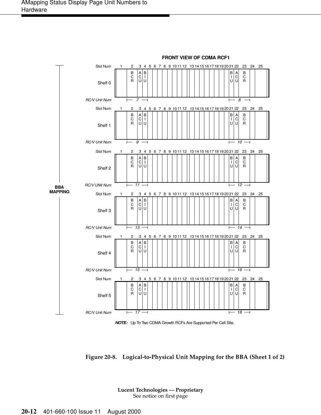 Lucent Technologies — ProprietarySee notice on first page20-12 401-660-100 Issue 11 August 2000AMapping Status Display Page Unit Numbers to HardwareFigure 20-8. Logical-to-Physical Unit Mapping for the BBA (Sheet 1 of 2)ACUBIUBCRBIUACUBCR1 2 345678910111213141516171819202122 23 24 257 8ACUBIUBCRBIUACUBCR1234567891011 12 13 14 15 16 17 18 19 20 21 22 23 24 25910ACUBIUBCRBIUACUBCR1 2 345678910111213141516171819202122 23 24 2511 12ACUBIUBCRBIUACUBCR1 2 345678910111213141516171819202122 23 24 2513 14ACUBIUBCRBIUACUBCR1 2 345678910111213141516171819202122 23 24 2515 16ACUBIUBCRBIUACUBCR1 2 345678910111213141516171819202122 23 24 2517 18Slot NumShelf 0RC/V Unit NumSlot NumShelf 1RC/V Unit NumSlot NumShelf 2RC/V UNit NumSlot NumShelf 3RC/V Unit NumSlot NumShelf 4RC/V Unit NumSlot NumShelf 5RC/V Unit NumBBAMAPPINGFRONT VIEW OF CDMA RCF1Up To Two CDMA Growth RCFs Are Supported Per Cell Site.NOTE: