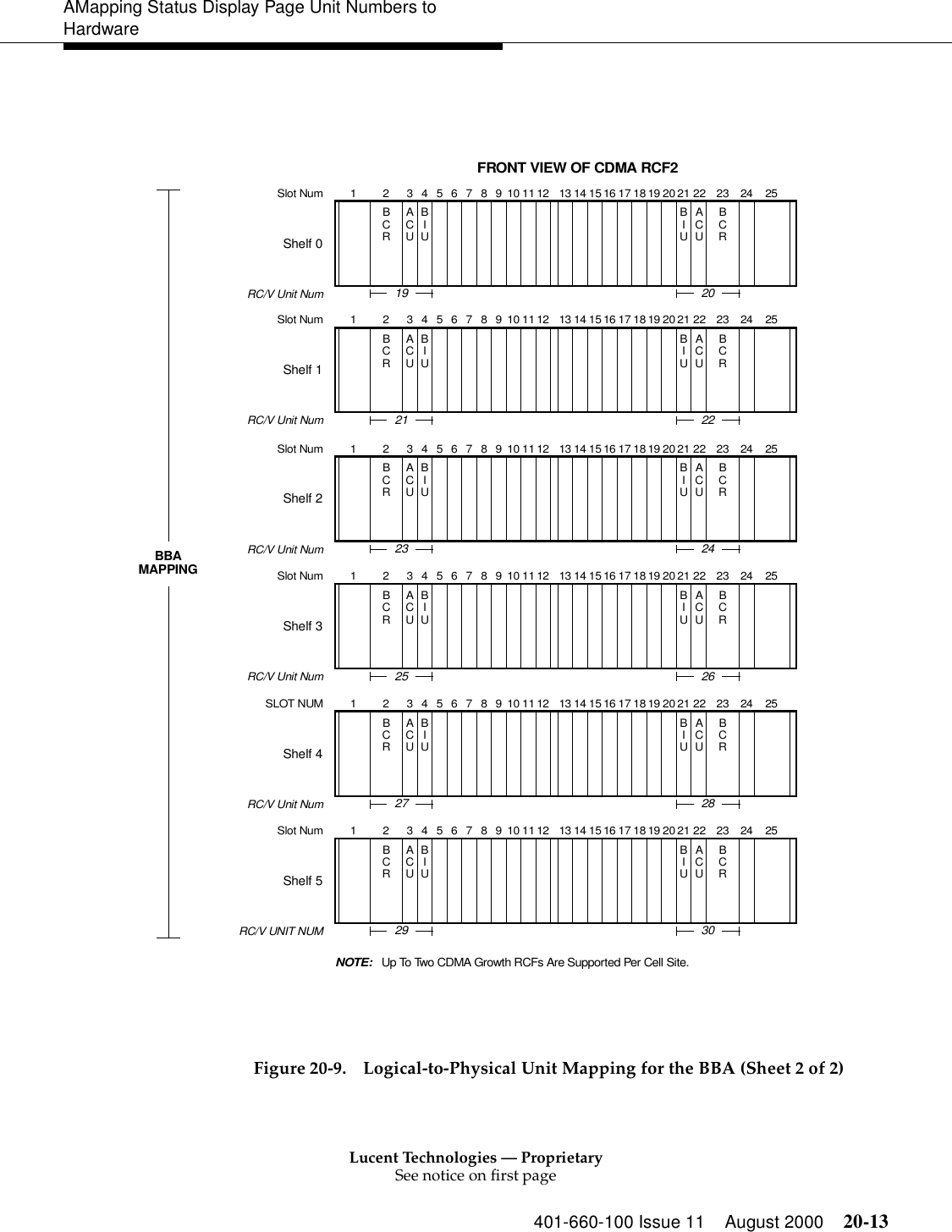 Lucent Technologies — ProprietarySee notice on first page401-660-100 Issue 11 August 2000 20-13AMapping Status Display Page Unit Numbers to HardwareFigure 20-9. Logical-to-Physical Unit Mapping for the BBA (Sheet 2 of 2)ACUBIUBCRBIUACUBCR1 2 3 4 5 6 7 8 9 101112 13141516171819202122 23 24 2519 20ACUBIUBCRBIUACUBCR1 2 3 4 5 6 7 8 9 101112 13141516171819202122 23 24 2521 22ACUBIUBCRBIUACUBCR1 2 3 4 5 6 7 8 9 101112 13141516171819202122 23 24 2523 24ACUBIUBCRBIUACUBCR1 2 3 4 5 6 7 8 9 101112 13141516171819202122 23 24 2525 26ACUBIUBCRBIUACUBCR1 2 3 4 5 6 7 8 9 101112 13141516171819202122 23 24 2527 28ACUBIUBCRBIUACUBCR1 2 3 4 5 6 7 8 9 101112 13141516171819202122 23 24 2529 30Slot NumShelf 0RC/V Unit NumSlot NumShelf 1RC/V Unit NumSlot NumShelf 2RC/V Unit NumSlot NumShelf 3RC/V Unit NumSLOT NUMShelf 4RC/V Unit NumSlot NumShelf 5RC/V UNIT NUMBBAMAPPINGFRONT VIEW OF CDMA RCF2Up To Two CDMA Growth RCFs Are Supported Per Cell Site.NOTE: