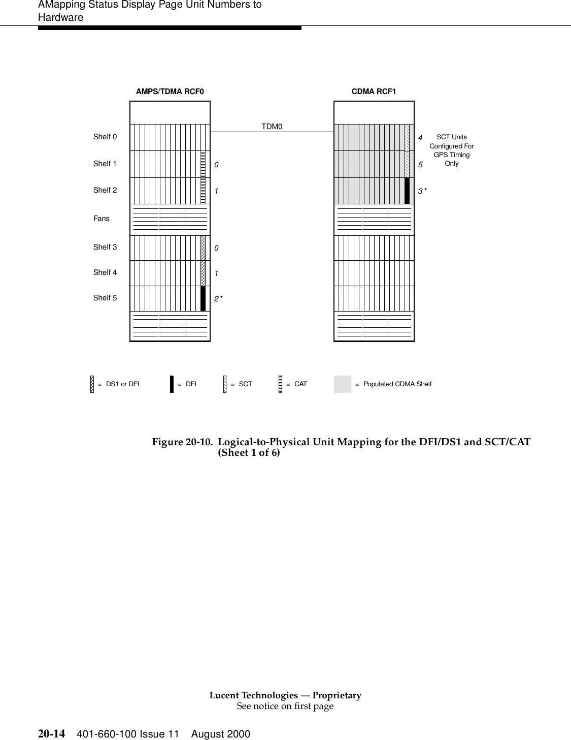 Lucent Technologies — ProprietarySee notice on first page20-14 401-660-100 Issue 11 August 2000AMapping Status Display Page Unit Numbers to Hardware Figure 20-10. Logical-to-Physical Unit Mapping for the DFI/DS1 and SCT/CAT(Sheet 1 of 6)=DFI=DS1 or DFI =SCT =CATShelf 0Shelf 1FansShelf 3Shelf 4Shelf 5Shelf 2AMPS/TDMA RCF0 CDMA RCF1Configured ForGPS TimingSCT UnitsTDM0= Populated CDMA Shelf01053 *41Only2 *