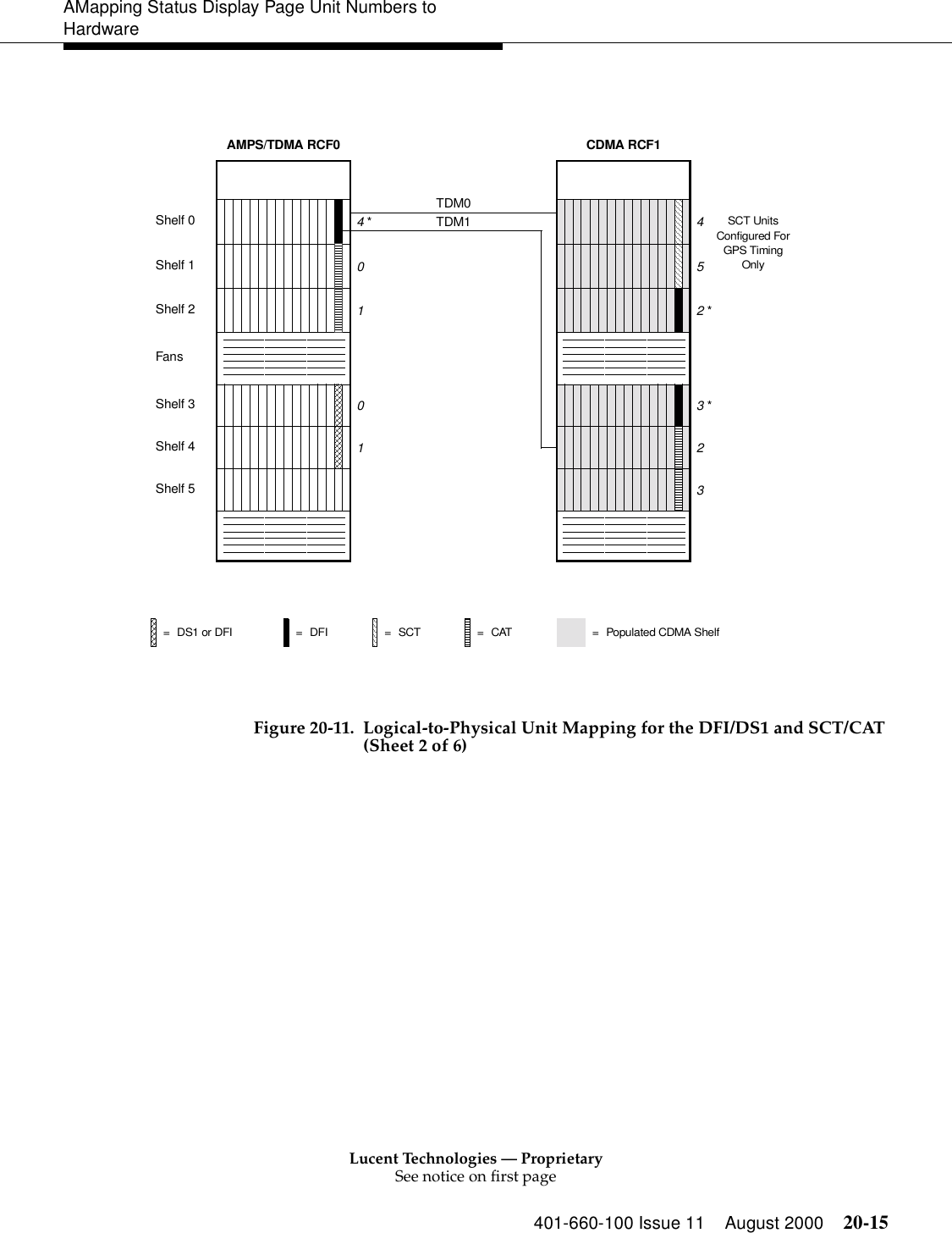 Lucent Technologies — ProprietarySee notice on first page401-660-100 Issue 11 August 2000 20-15AMapping Status Display Page Unit Numbers to Hardware Figure 20-11. Logical-to-Physical Unit Mapping for the DFI/DS1 and SCT/CAT(Sheet 2 of 6)Shelf 0Shelf 1FansShelf 3Shelf 4Shelf 5Shelf 2AMPS/TDMA RCF0 CDMA RCF1TDM101032 *24 *TDM0=DFI=DS1 or DFI =SCT =CAT = Populated CDMA Shelf13 *Configured ForGPS TimingSCT Units54Only